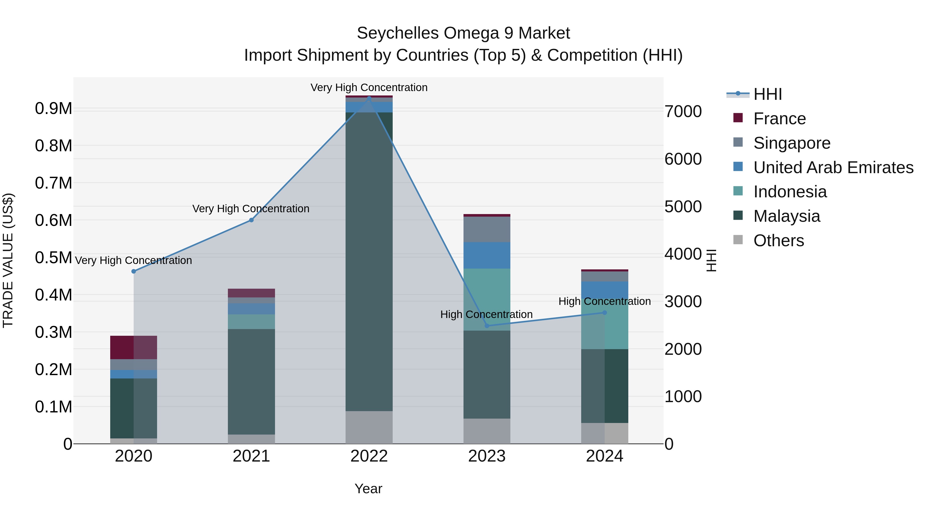 Seychelles Omega 9 Market: Top 5 Importing Countries and Market Competition (HHI) Analysis