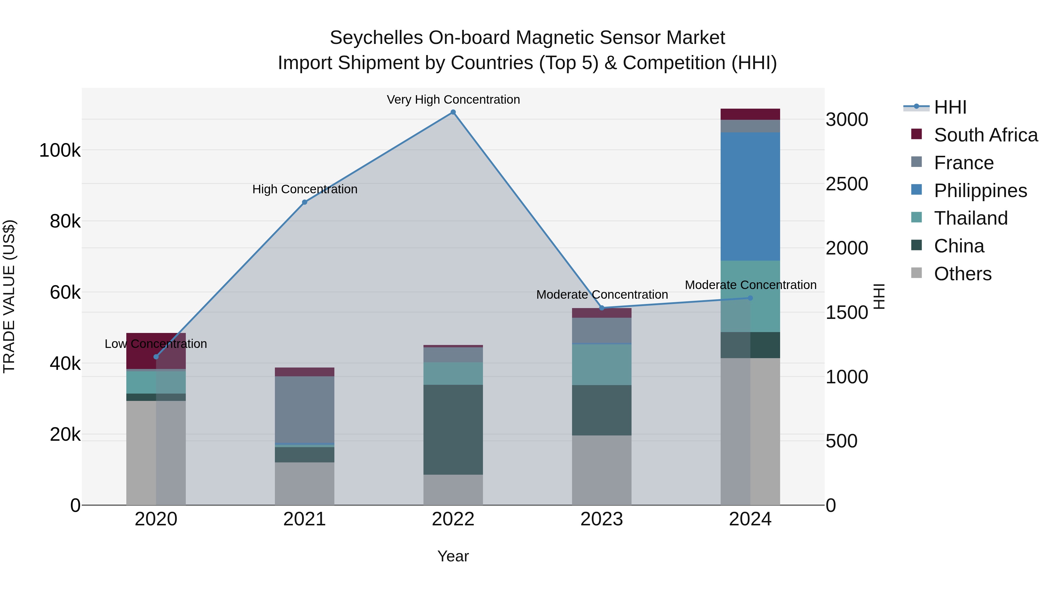 Seychelles on-board Magnetic Sensor Market: Top 5 Importing Countries and Market Competition (HHI) Analysis