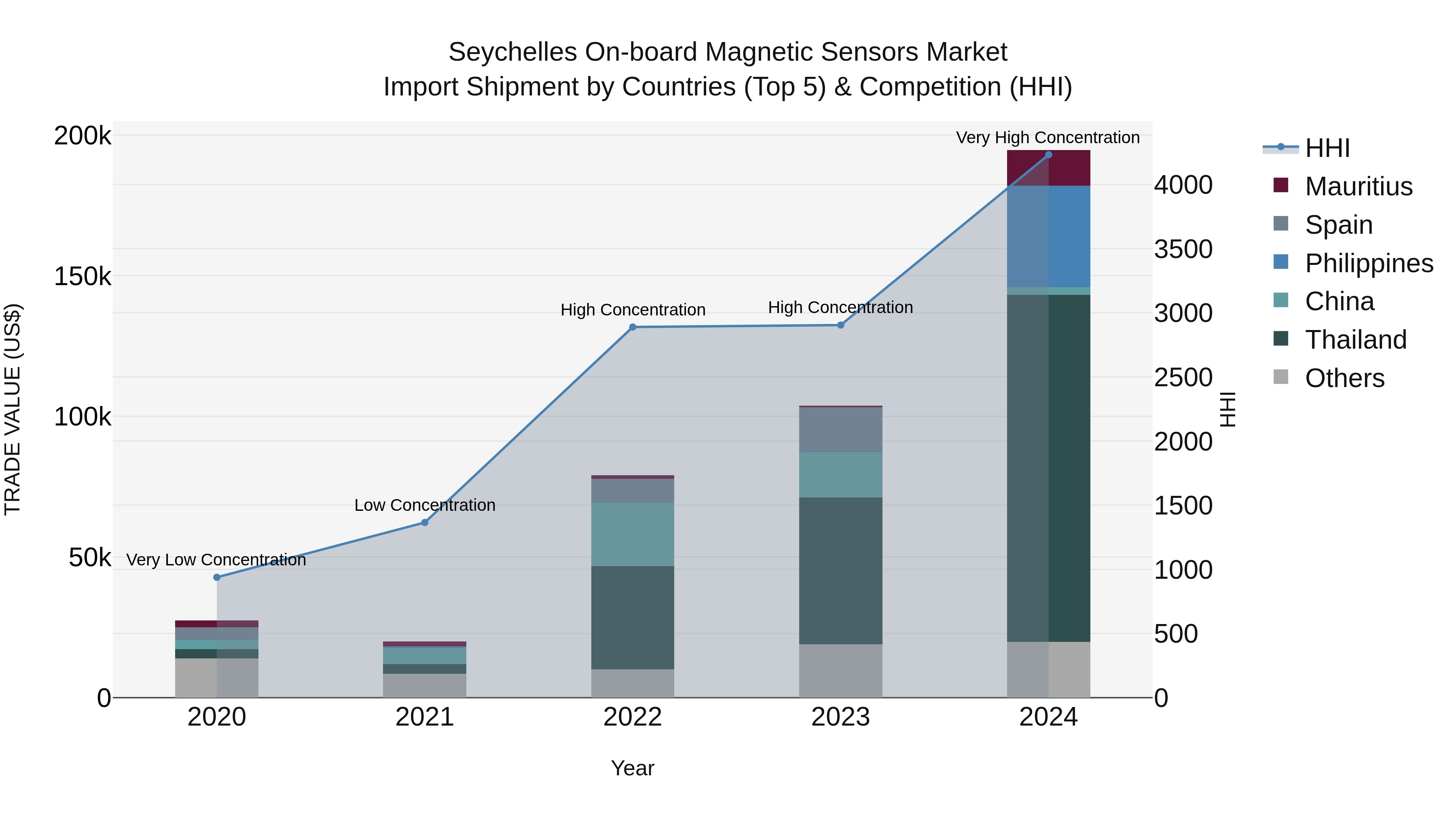 Seychelles on-board Magnetic Sensors Market: Top 5 Importing Countries and Market Competition (HHI) Analysis