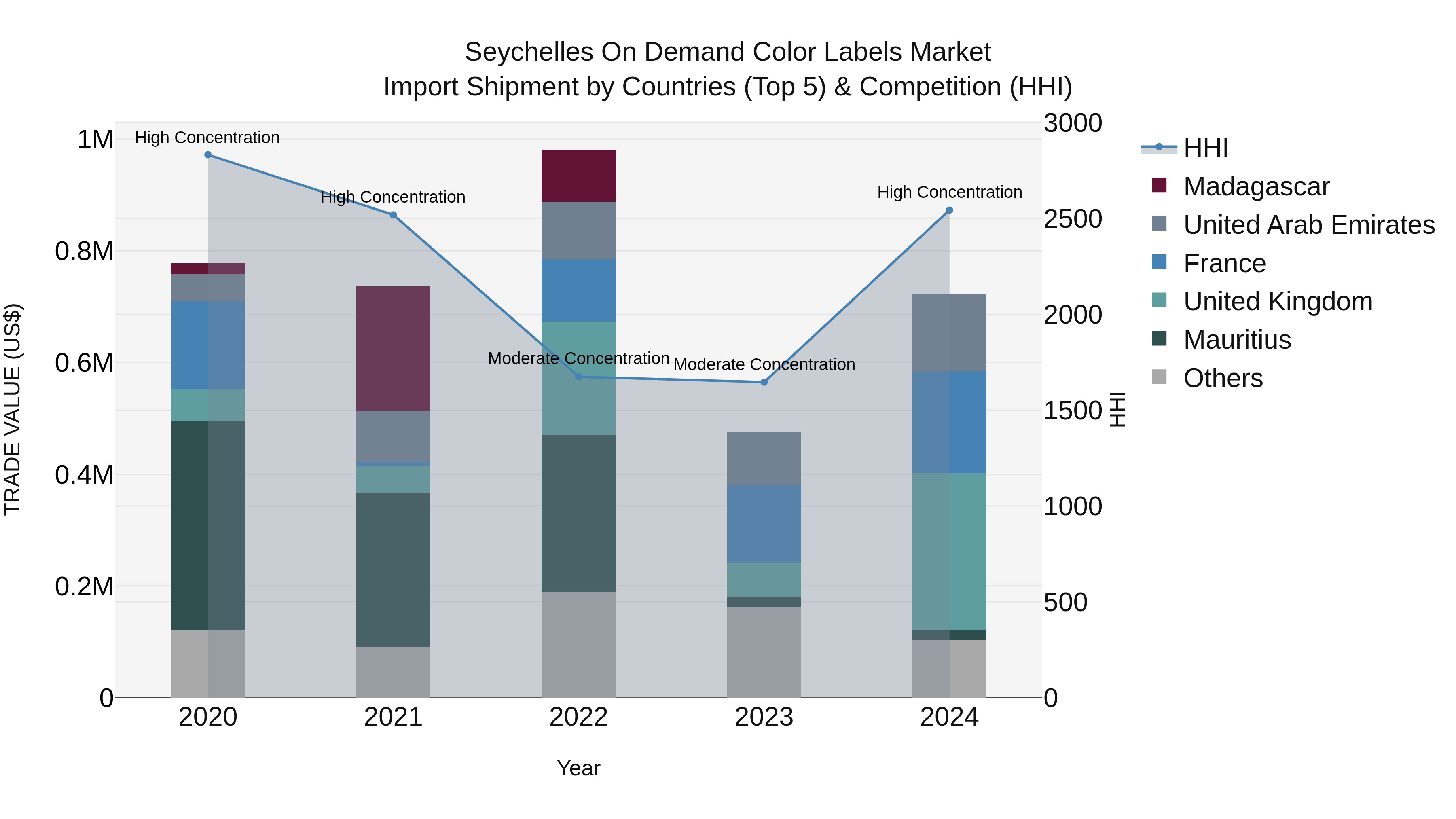 Seychelles on Demand Color Labels Market: Top 5 Importing Countries and Market Competition (HHI) Analysis
