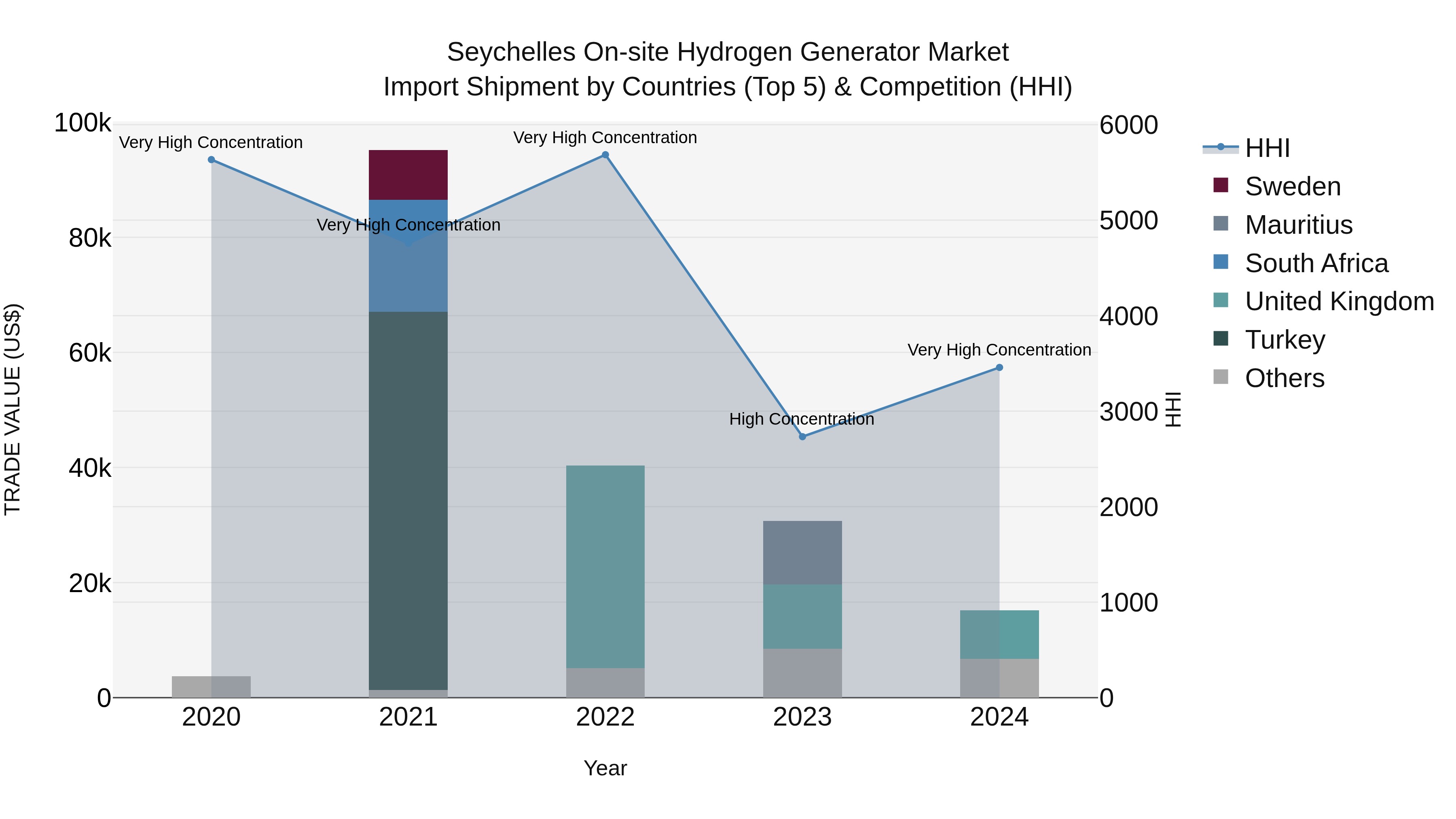 Seychelles on-site Hydrogen Generator Market: Top 5 Importing Countries and Market Competition (HHI) Analysis