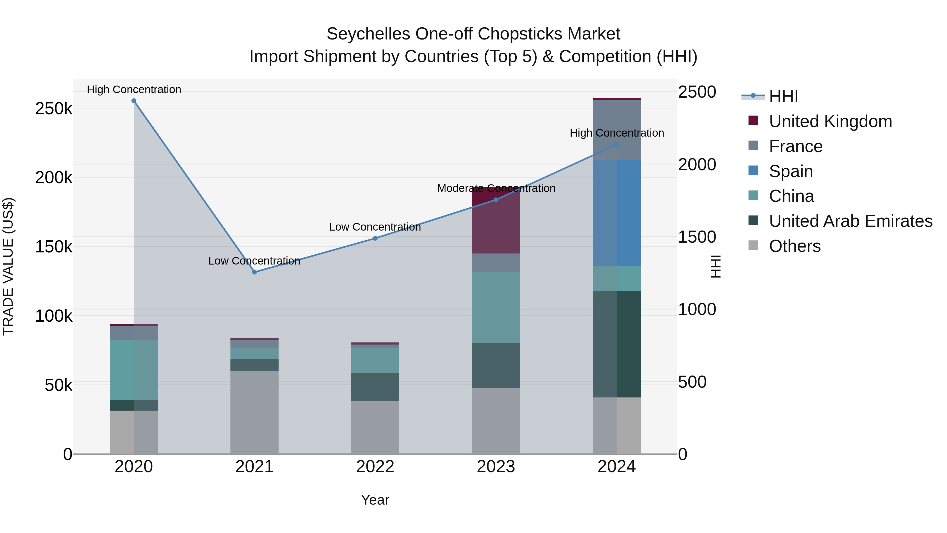 Seychelles One-off Chopsticks Market: Top 5 Importing Countries and Market Competition (HHI) Analysis