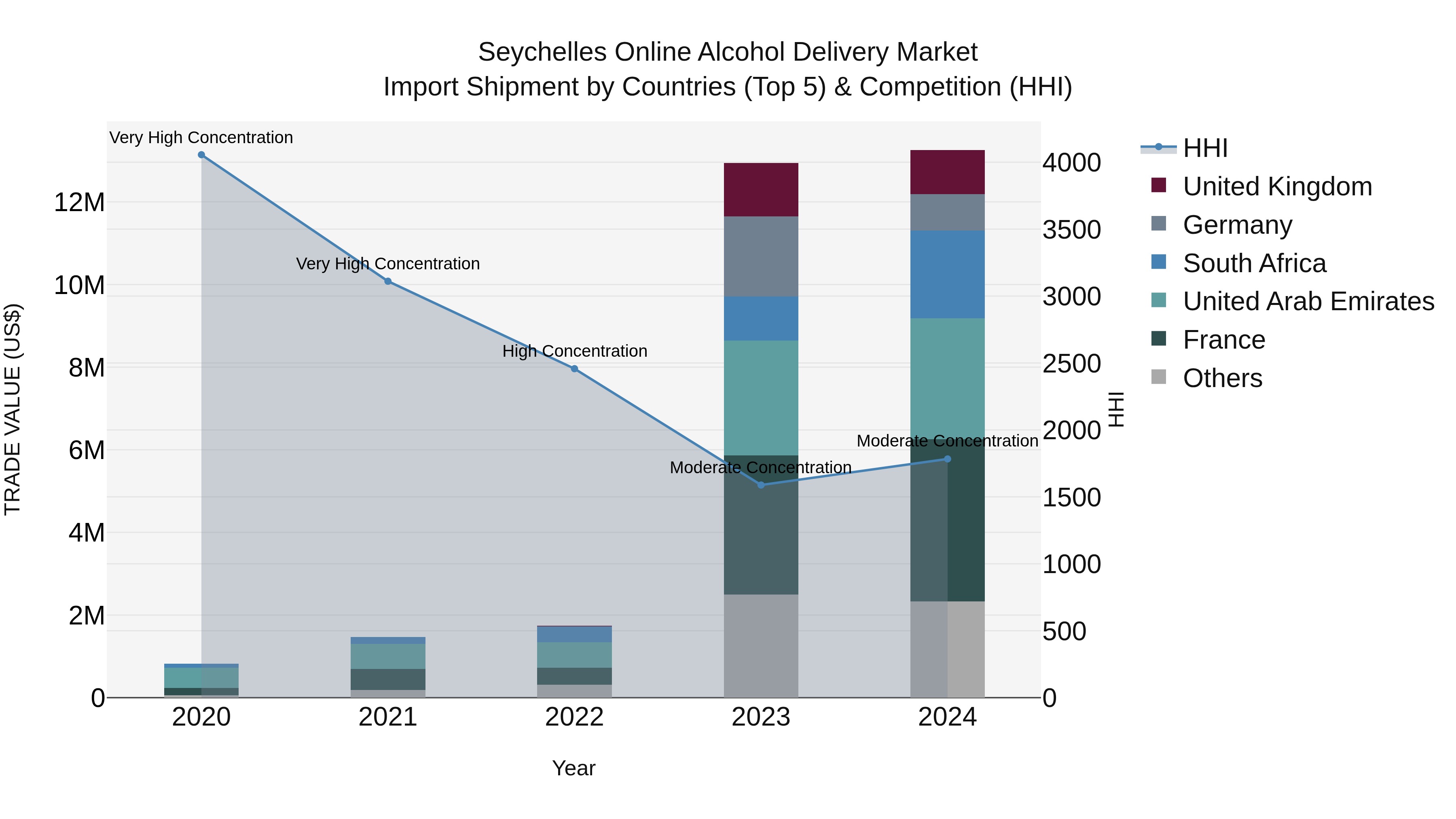 Seychelles Online Alcohol Delivery Market: Top 5 Importing Countries and Market Competition (HHI) Analysis