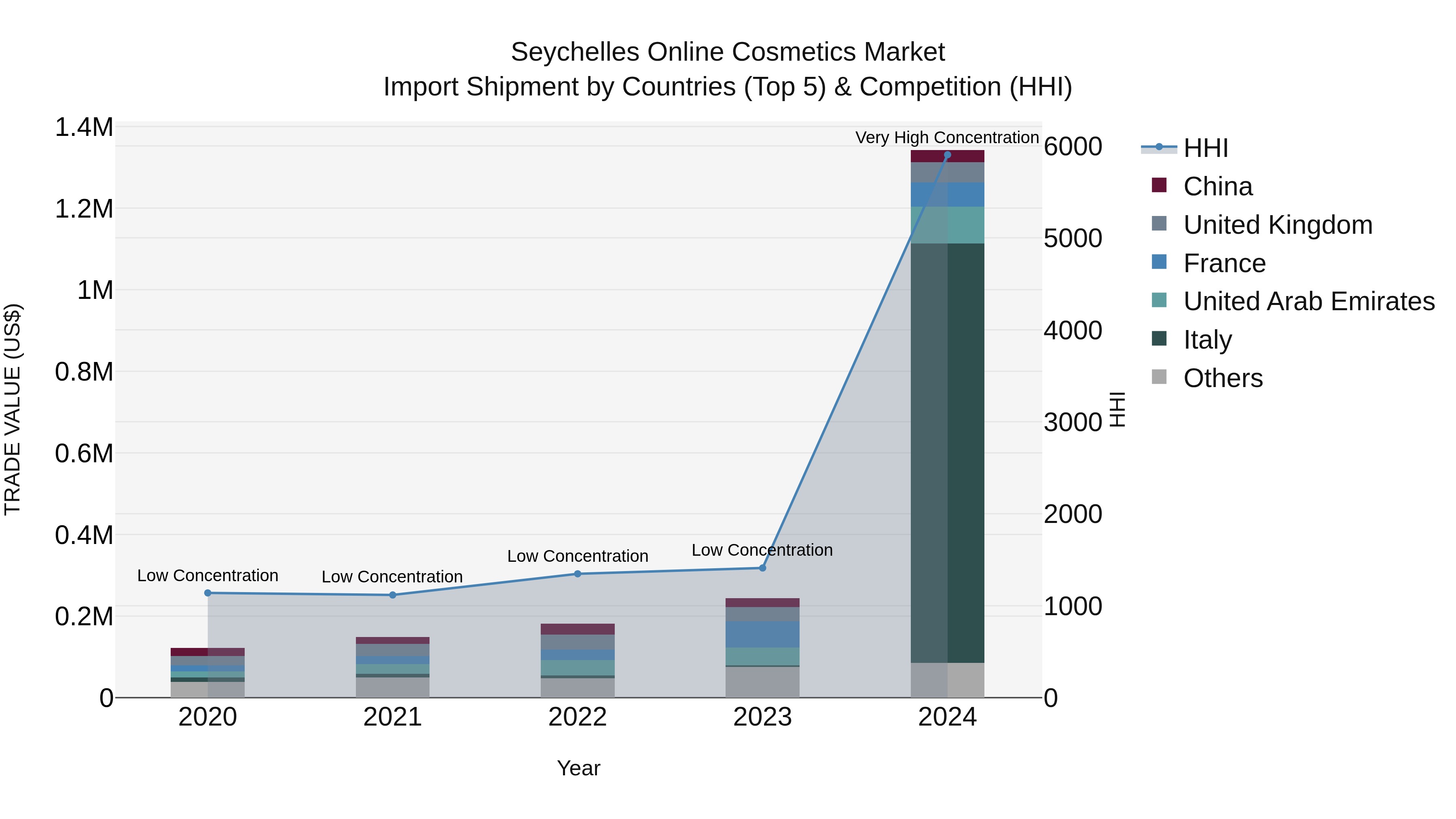 Seychelles Online Cosmetics Market: Top 5 Importing Countries and Market Competition (HHI) Analysis
