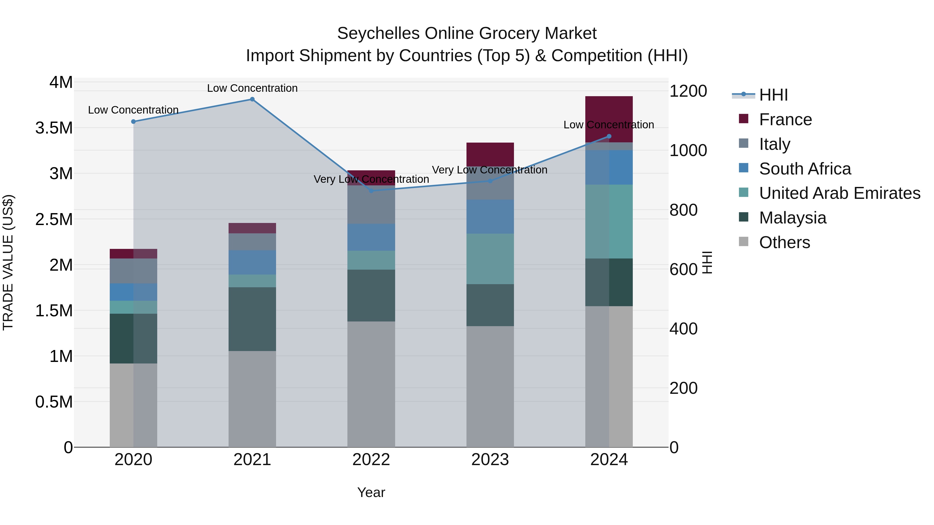 Seychelles Online Grocery Market: Top 5 Importing Countries and Market Competition (HHI) Analysis