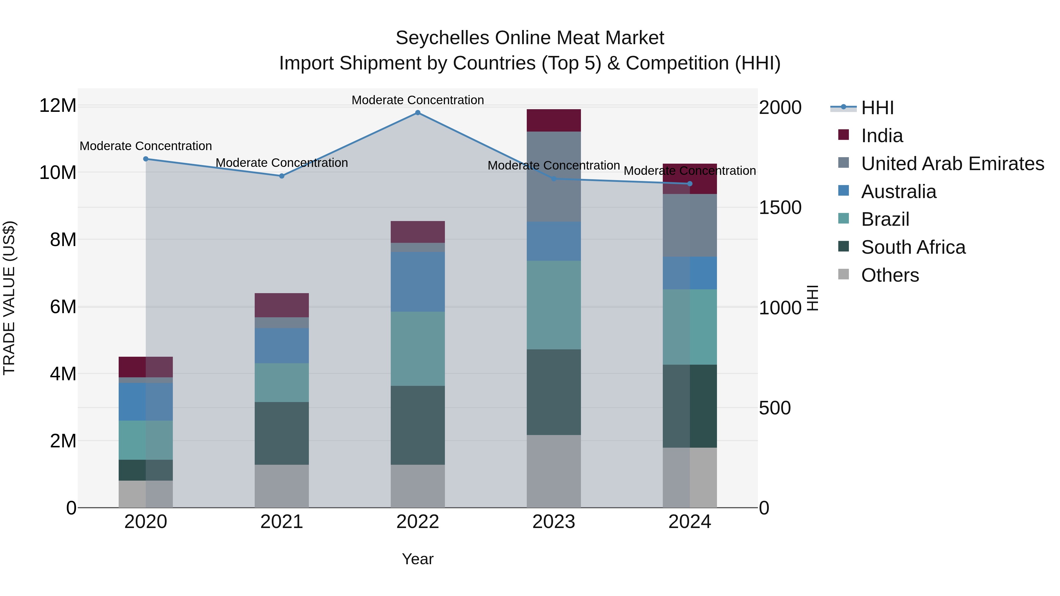 Seychelles Online Meat Market: Top 5 Importing Countries and Market Competition (HHI) Analysis