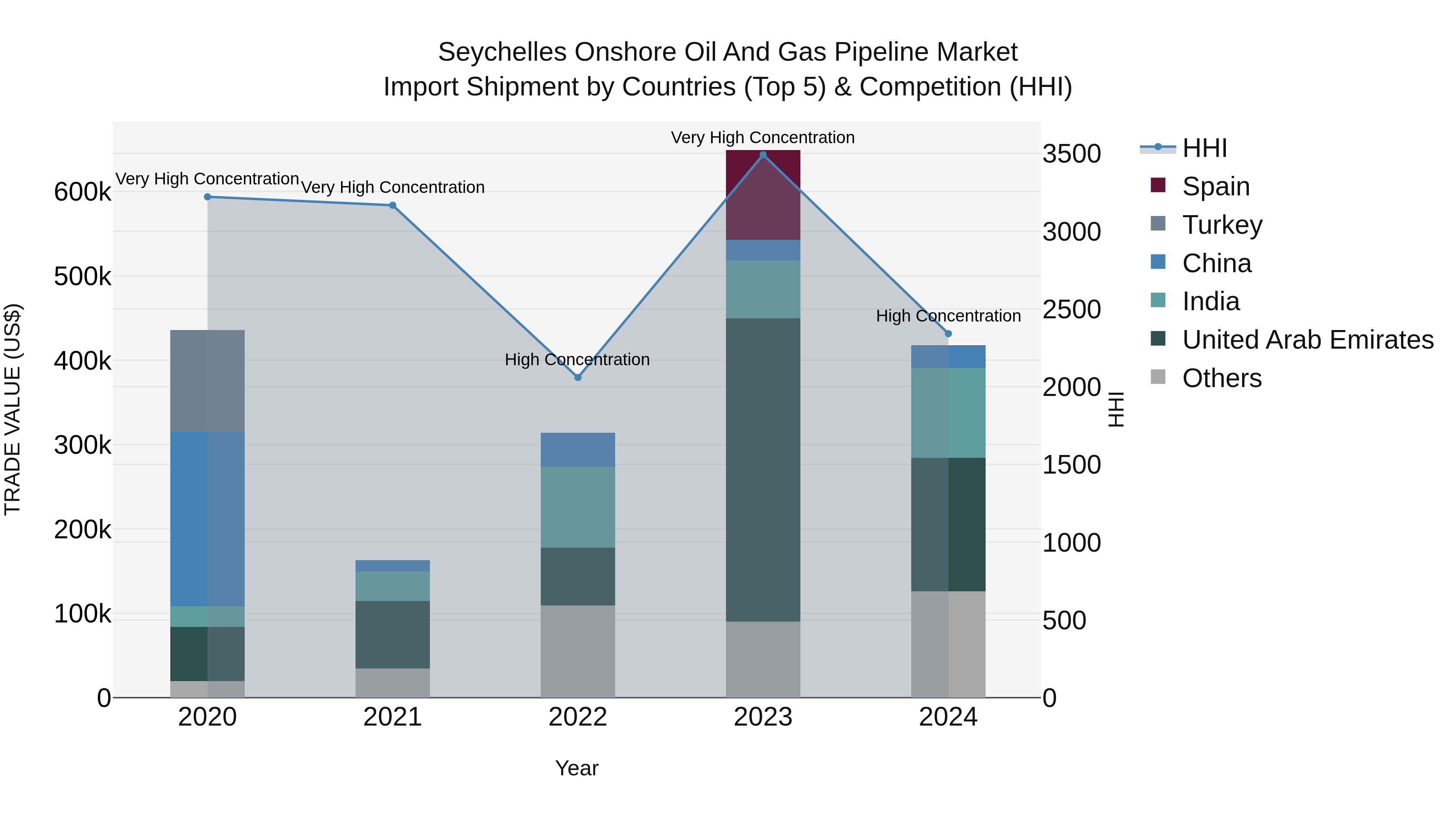 Seychelles Onshore Oil and Gas Pipeline Market: Top 5 Importing Countries and Market Competition (HHI) Analysis