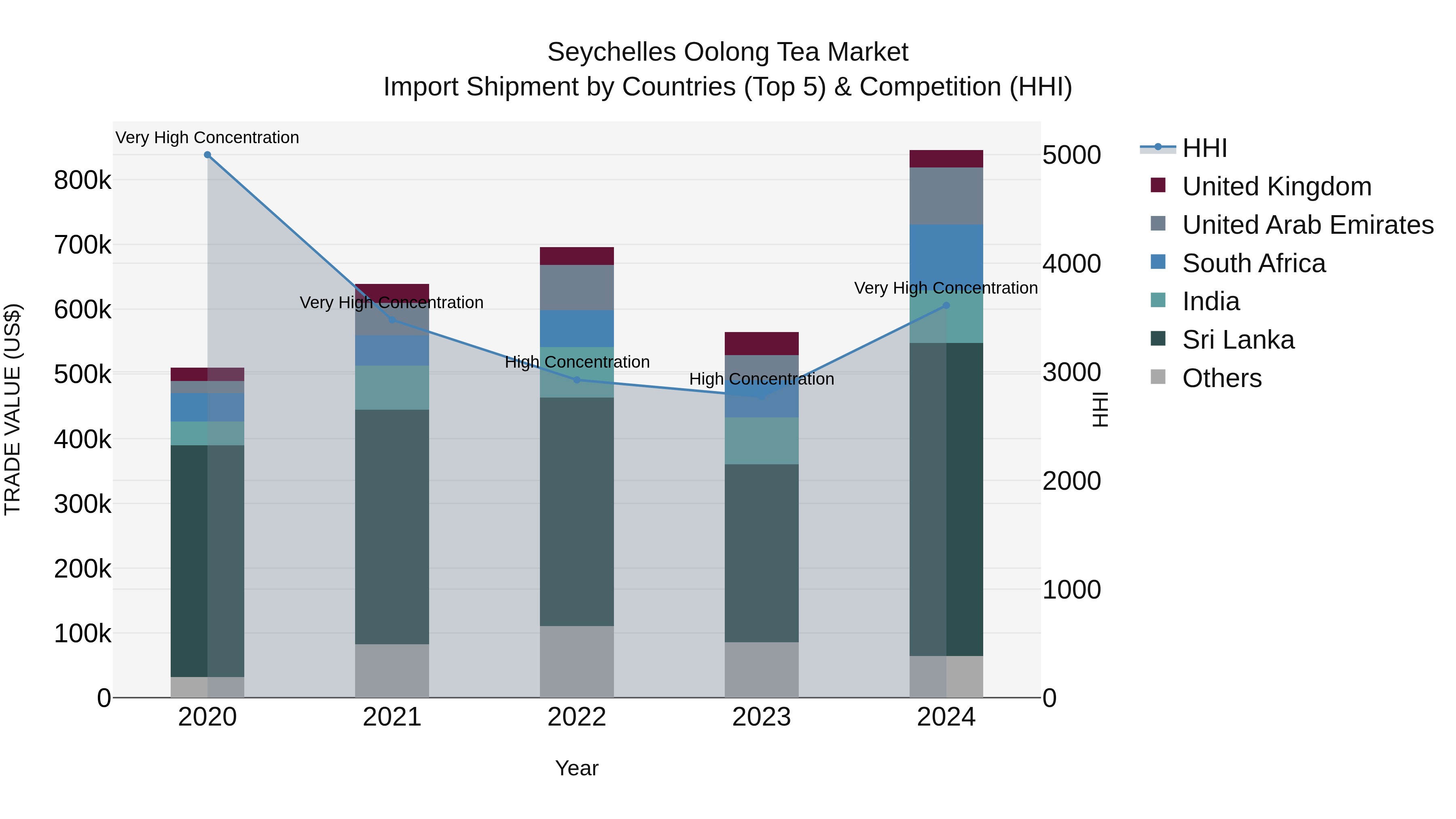 Seychelles Oolong Tea Market: Top 5 Importing Countries and Market Competition (HHI) Analysis