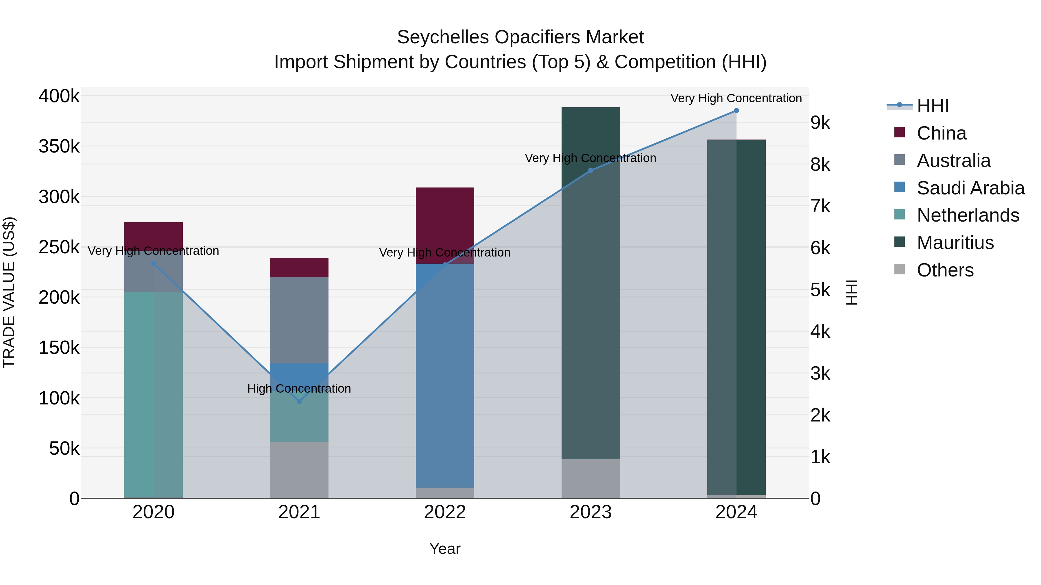 Seychelles Opacifiers Market: Top 5 Importing Countries and Market Competition (HHI) Analysis