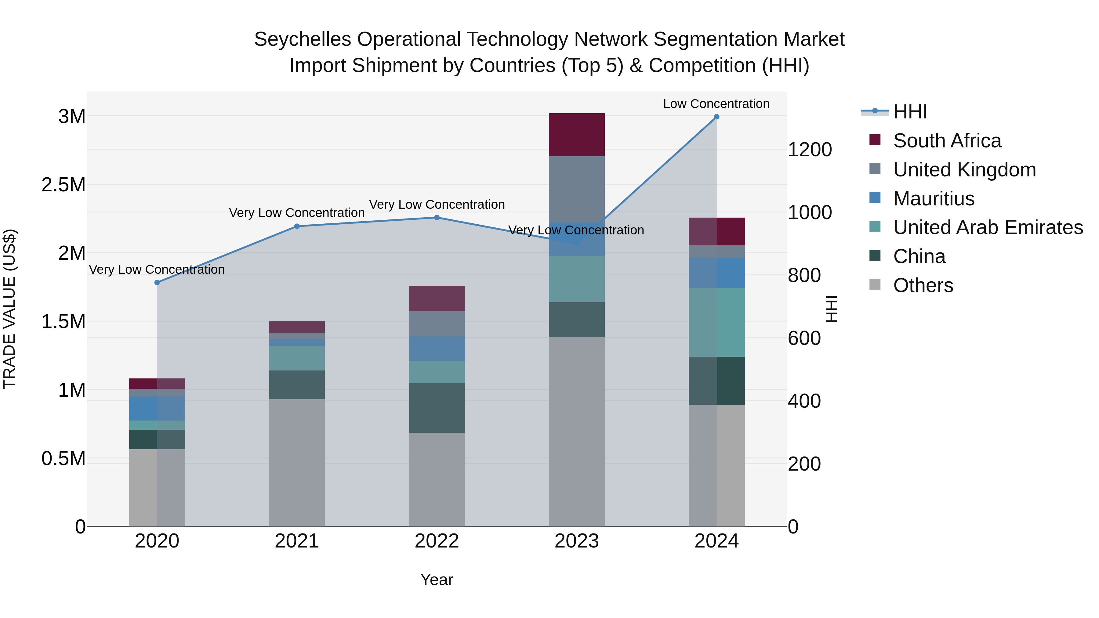 Seychelles Operational Technology Network Segmentation Market: Top 5 Importing Countries and Market Competition (HHI) Analysis