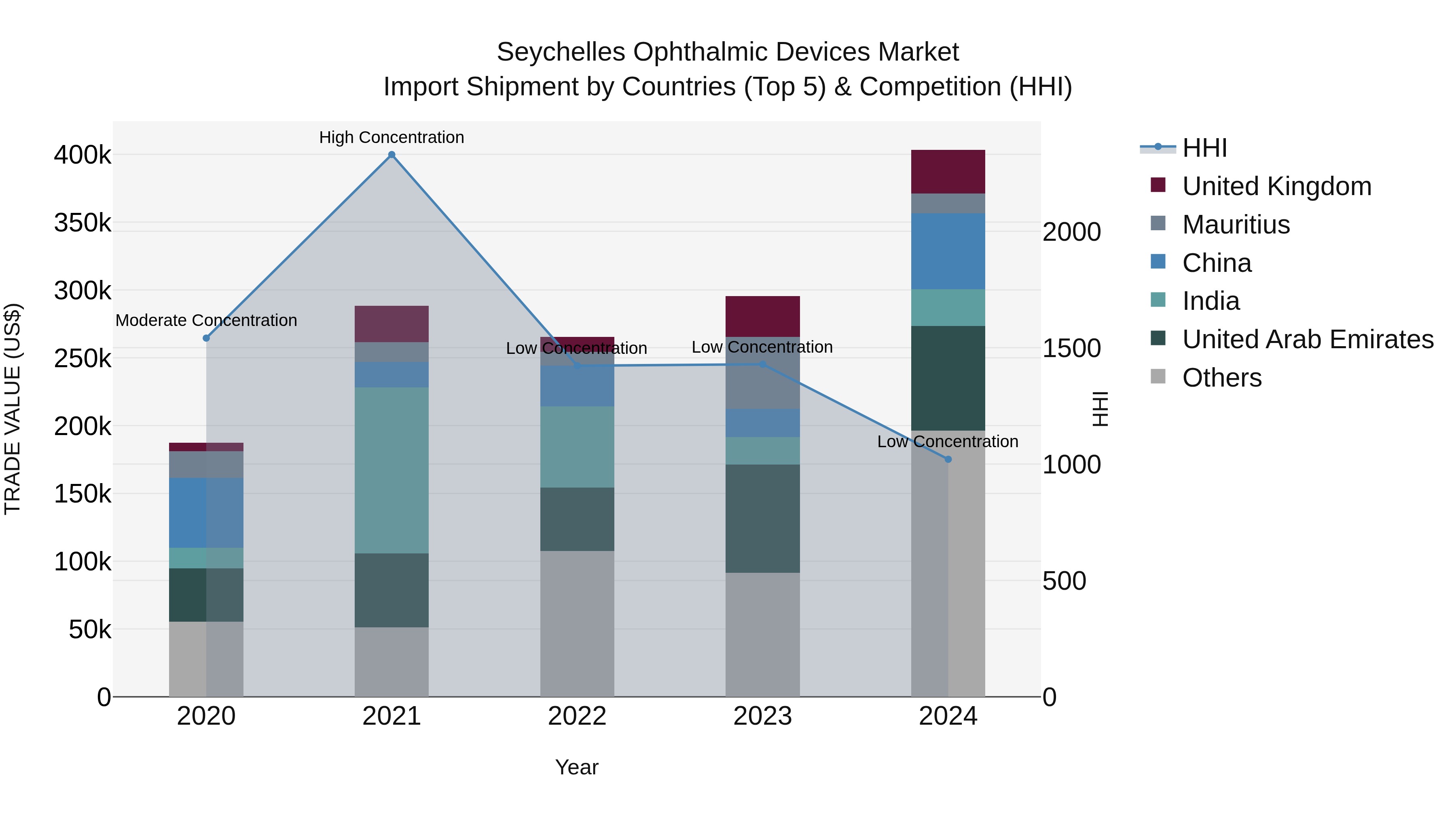 Seychelles Ophthalmic Devices Market: Top 5 Importing Countries and Market Competition (HHI) Analysis