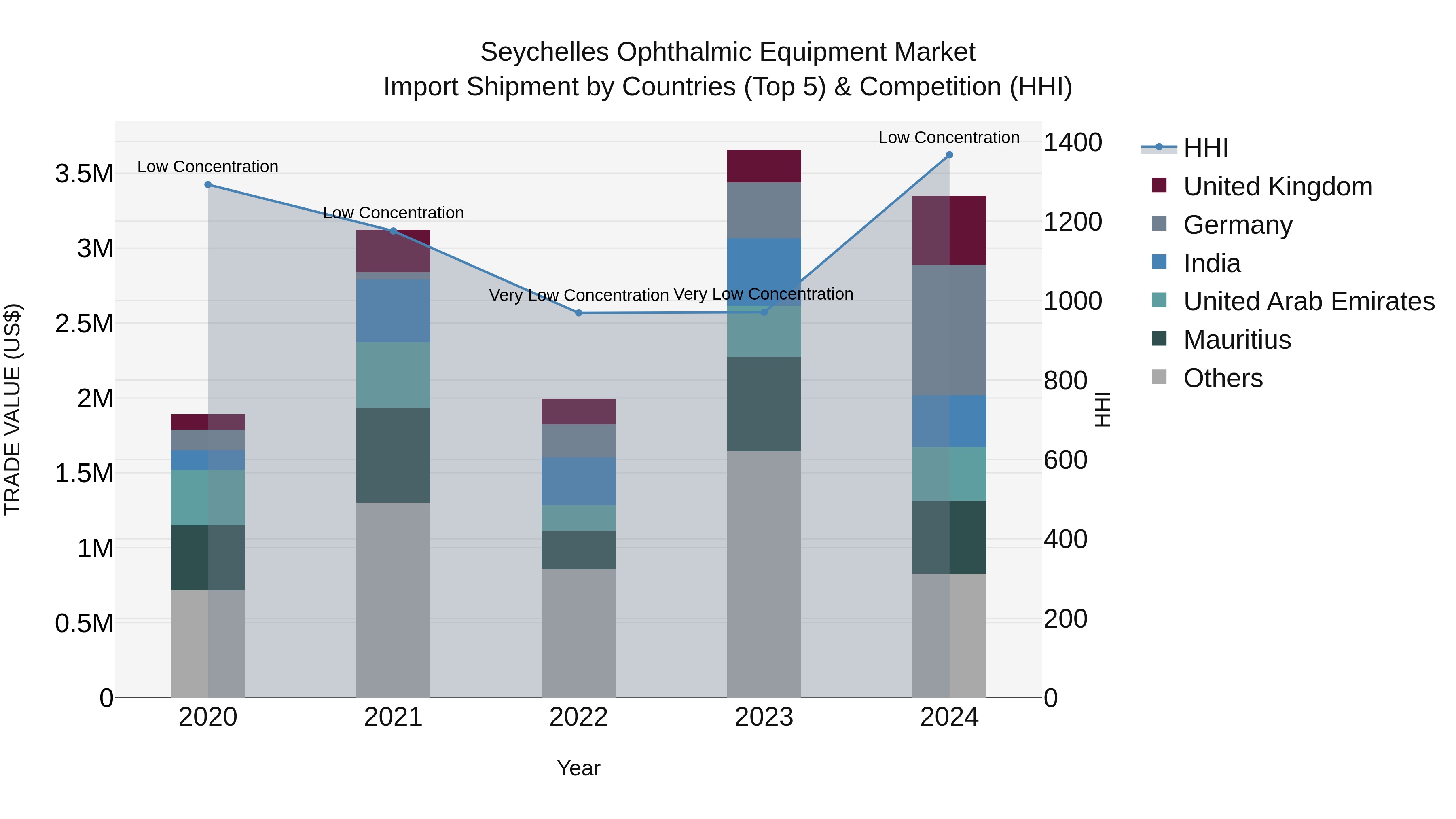 Seychelles Ophthalmic Equipment Market: Top 5 Importing Countries and Market Competition (HHI) Analysis
