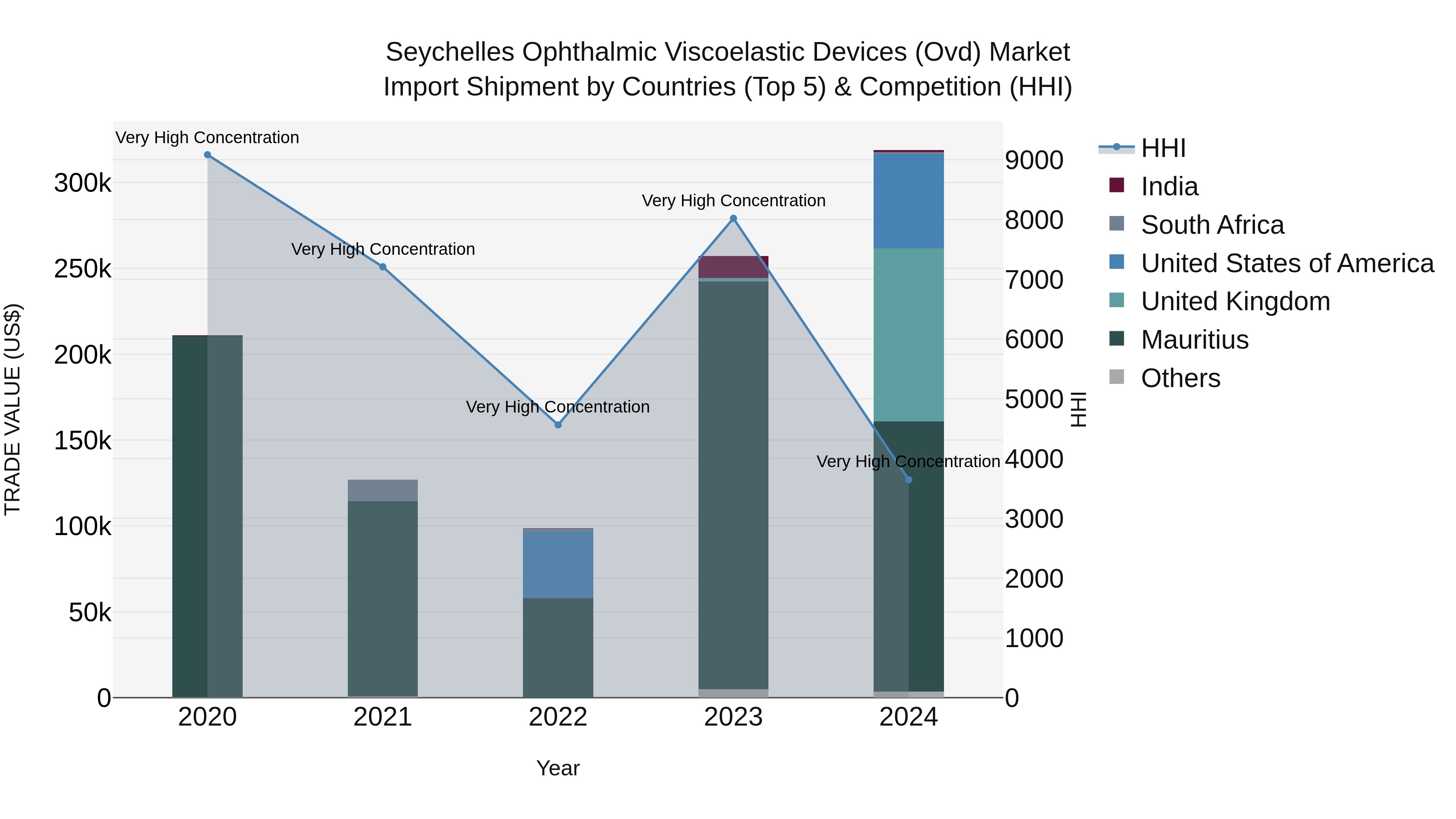 Seychelles Ophthalmic Viscoelastic Devices (Ovd) Market: Top 5 Importing Countries and Market Competition (HHI) Analysis