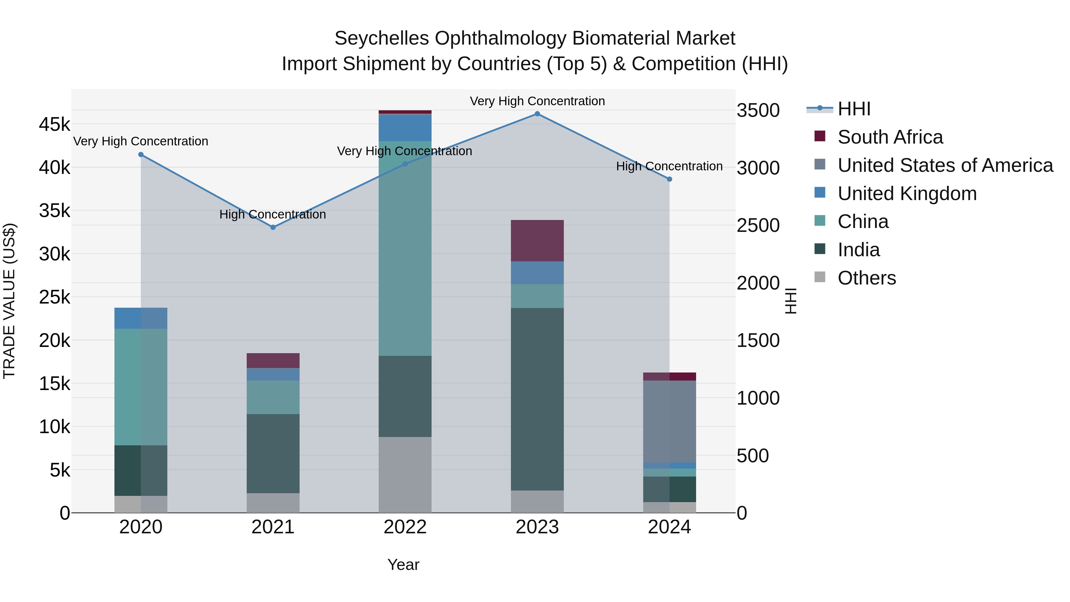 Seychelles Ophthalmology Biomaterial Market: Top 5 Importing Countries and Market Competition (HHI) Analysis