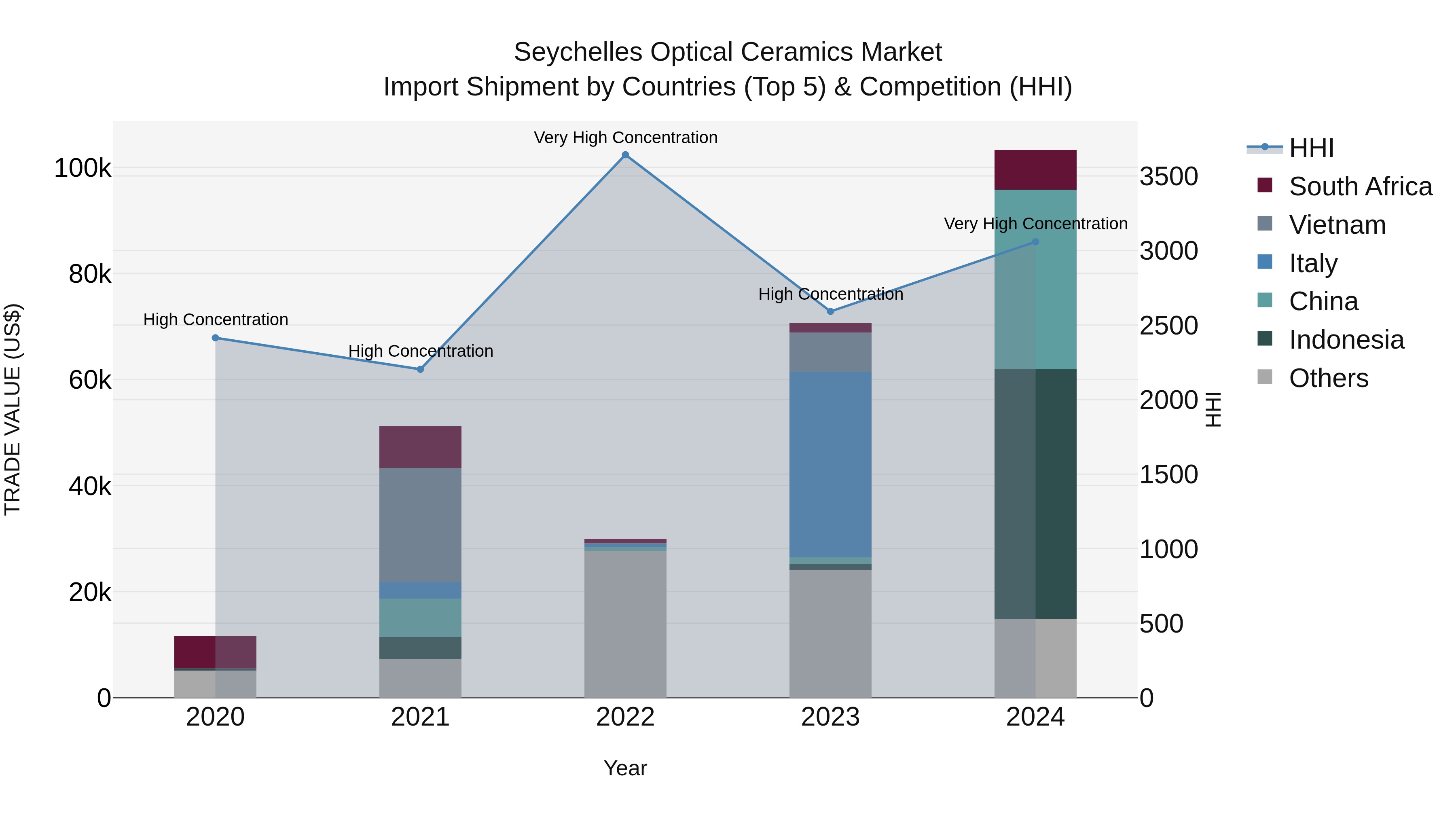 Seychelles Optical Ceramics Market: Top 5 Importing Countries and Market Competition (HHI) Analysis