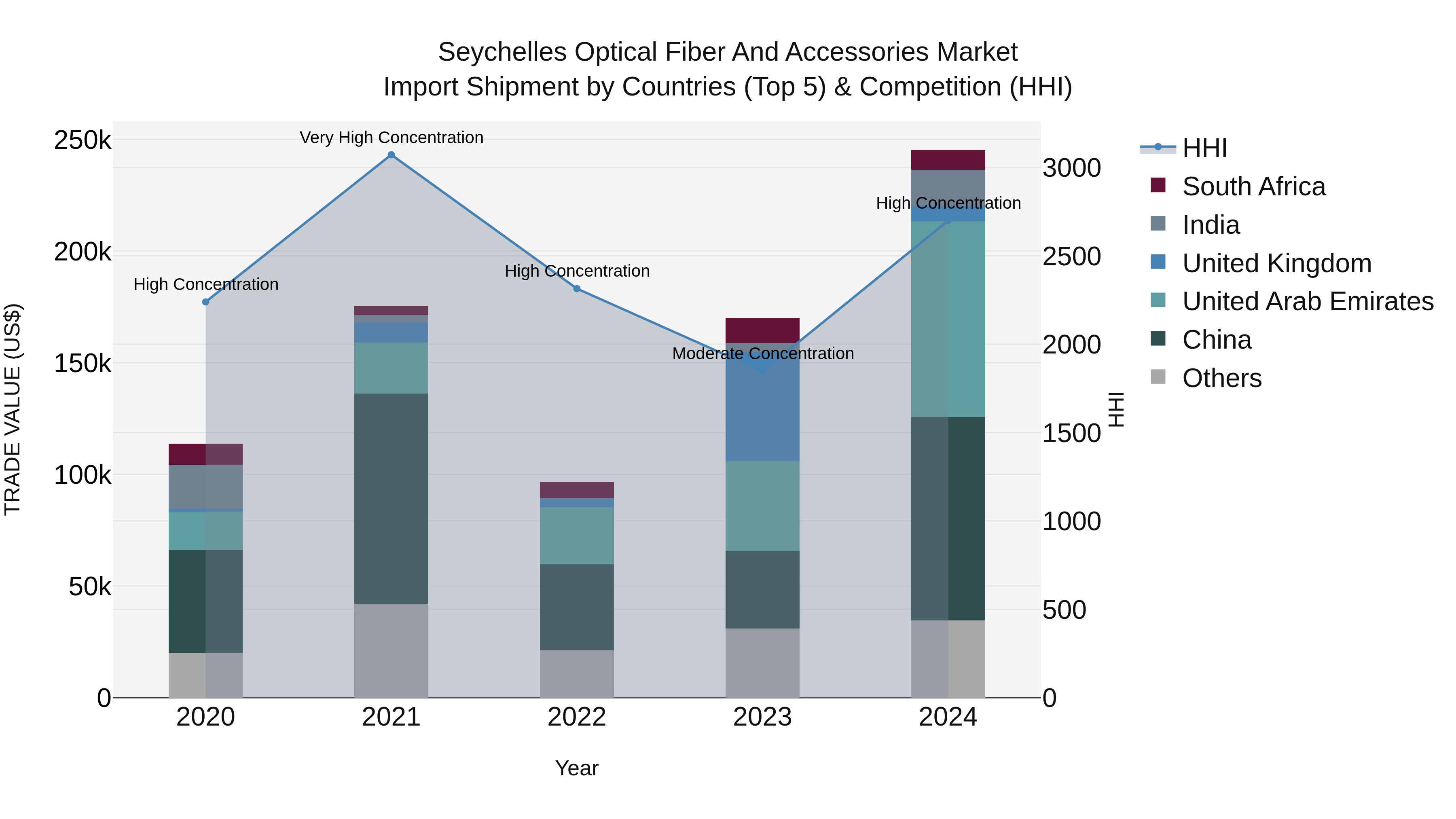 Seychelles Optical Fiber and Accessories Market: Top 5 Importing Countries and Market Competition (HHI) Analysis