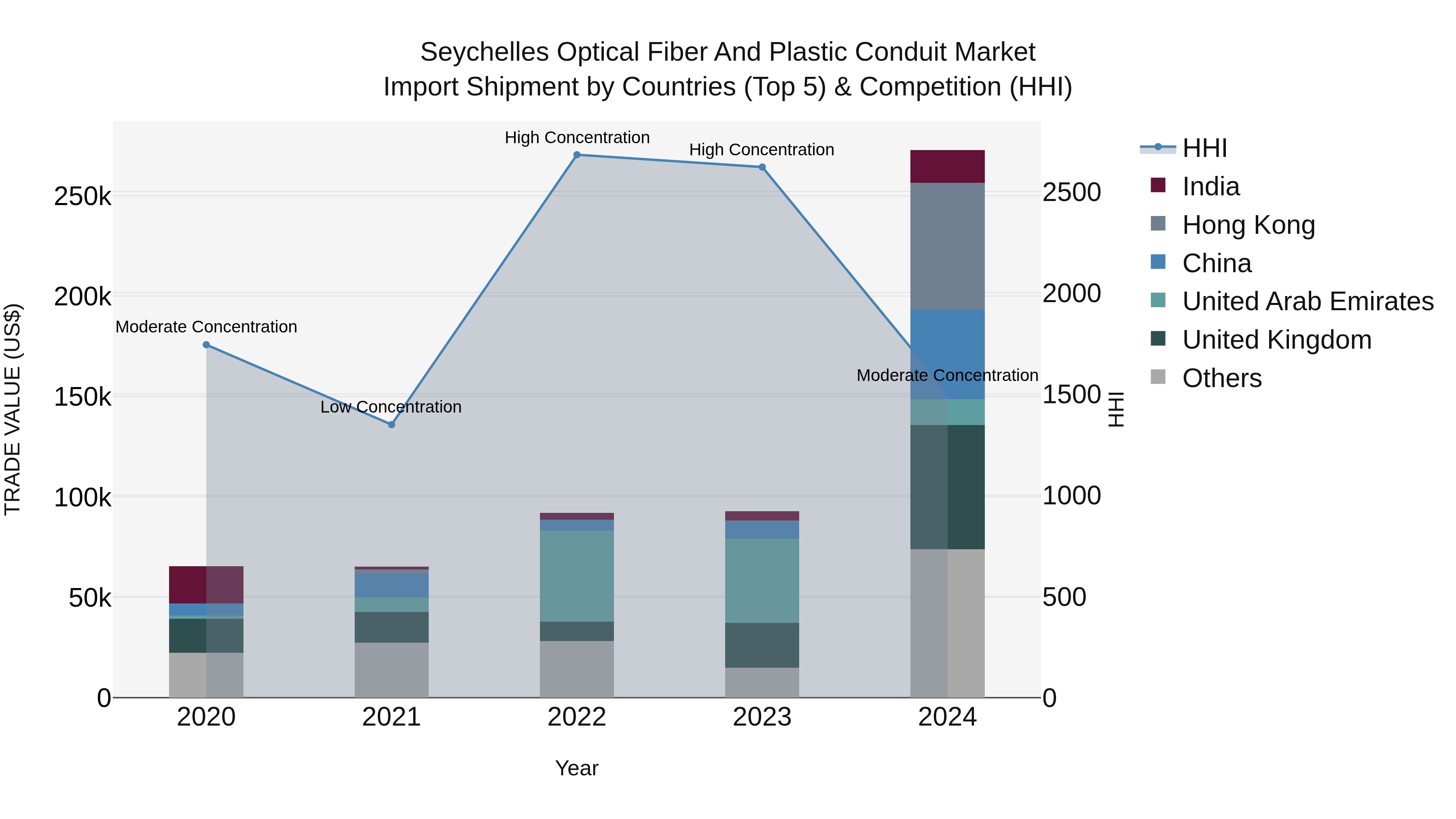 Seychelles Optical Fiber and Plastic Conduit Market: Top 5 Importing Countries and Market Competition (HHI) Analysis