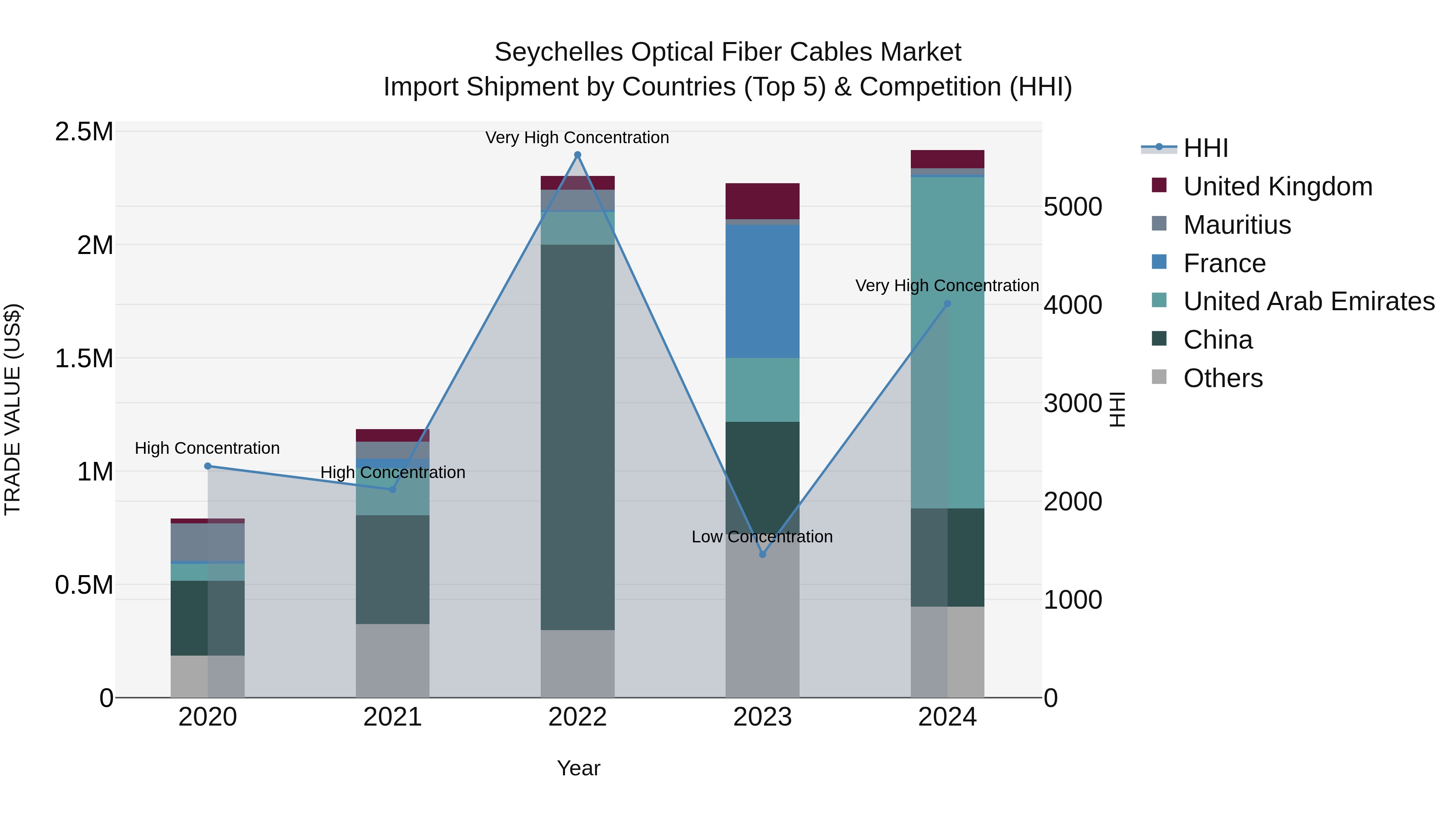 Seychelles Optical Fiber Cables Market: Top 5 Importing Countries and Market Competition (HHI) Analysis