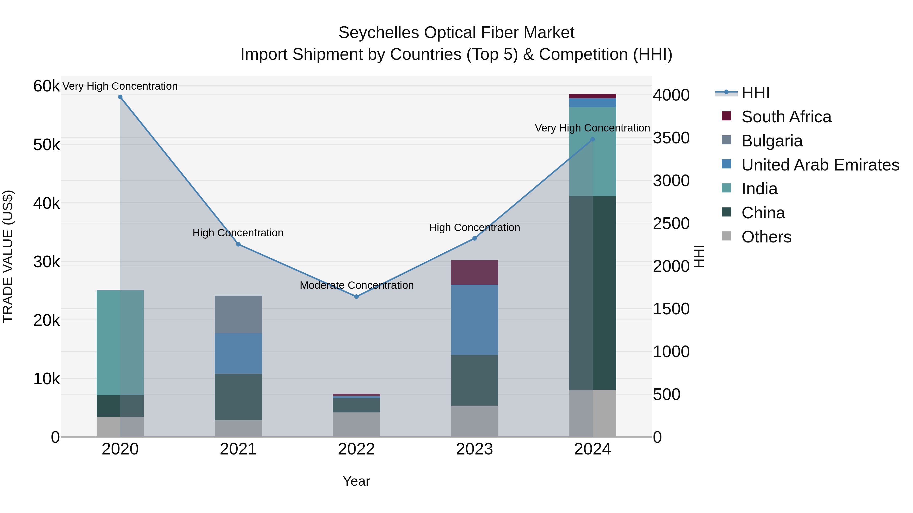 Seychelles Optical Fiber Market: Top 5 Importing Countries and Market Competition (HHI) Analysis