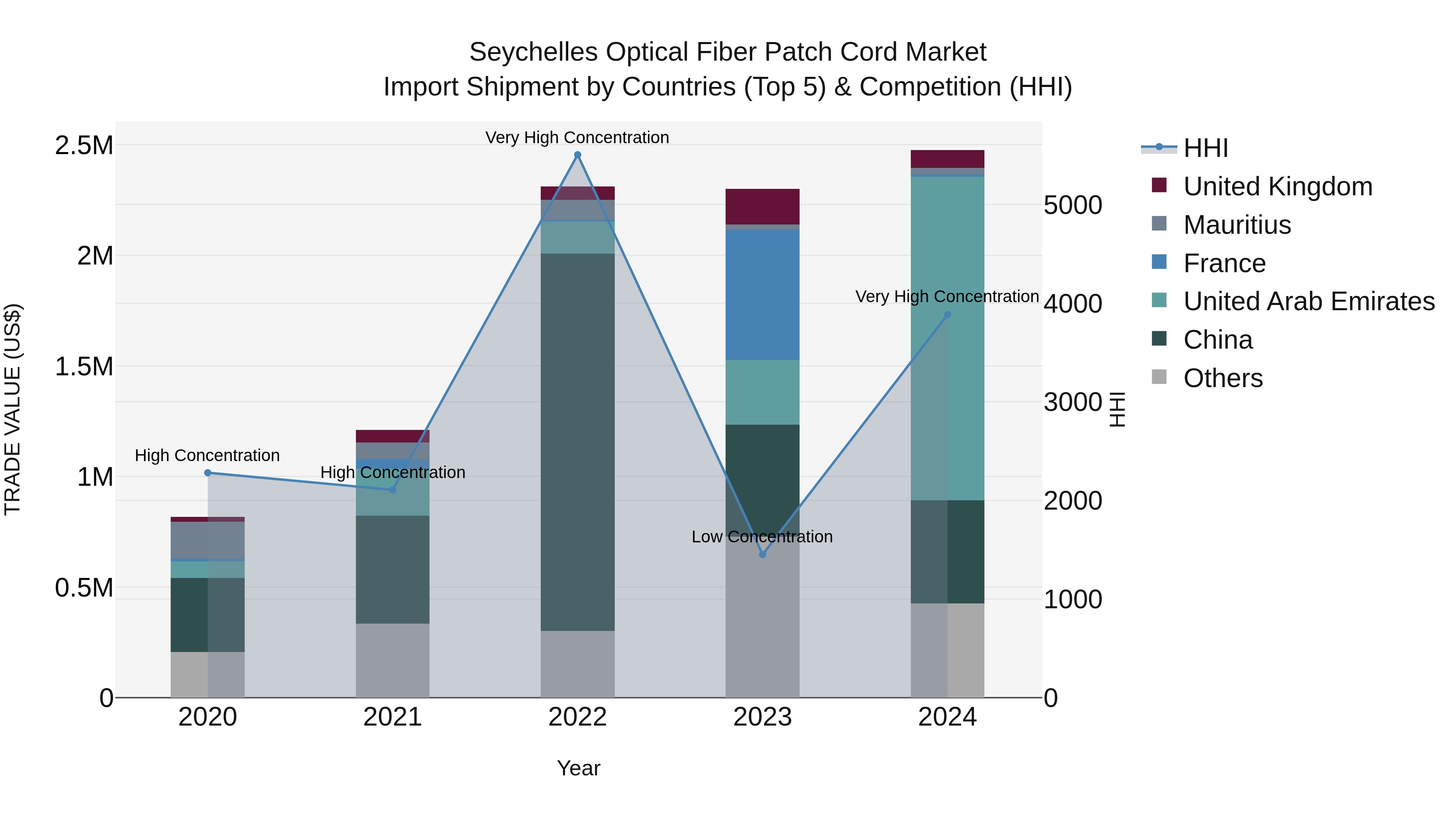 Seychelles Optical Fiber Patch Cord Market: Top 5 Importing Countries and Market Competition (HHI) Analysis