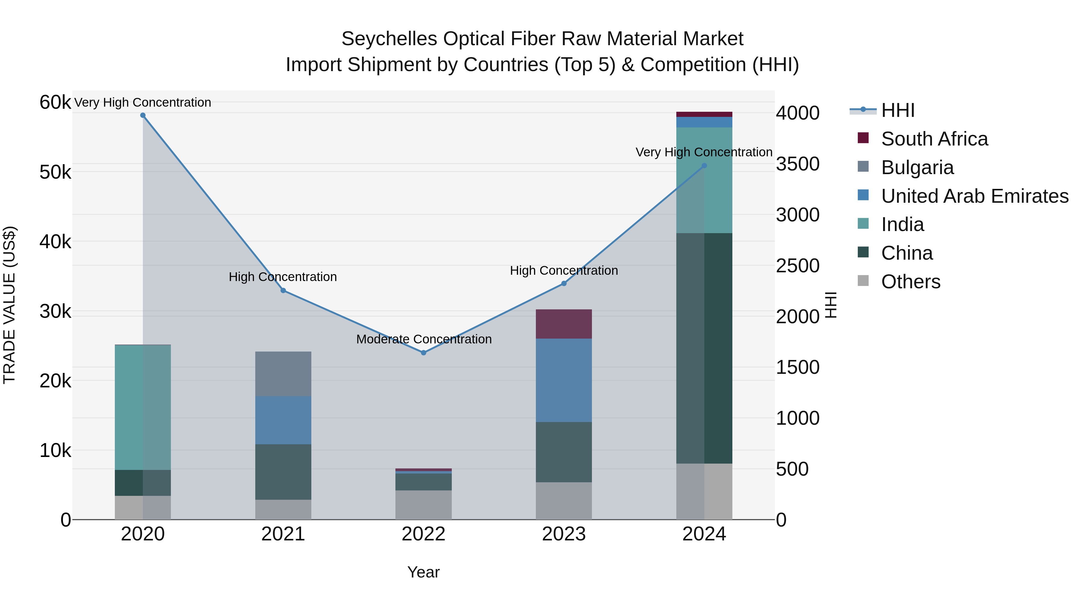Seychelles Optical Fiber Raw Material Market: Top 5 Importing Countries and Market Competition (HHI) Analysis