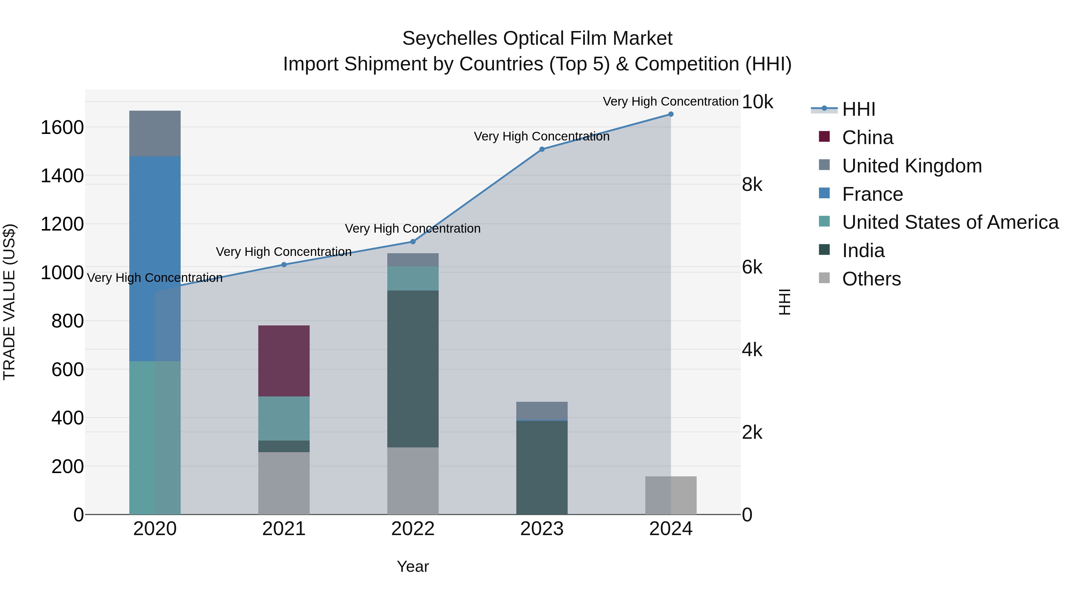 Seychelles Optical Film Market: Top 5 Importing Countries and Market Competition (HHI) Analysis