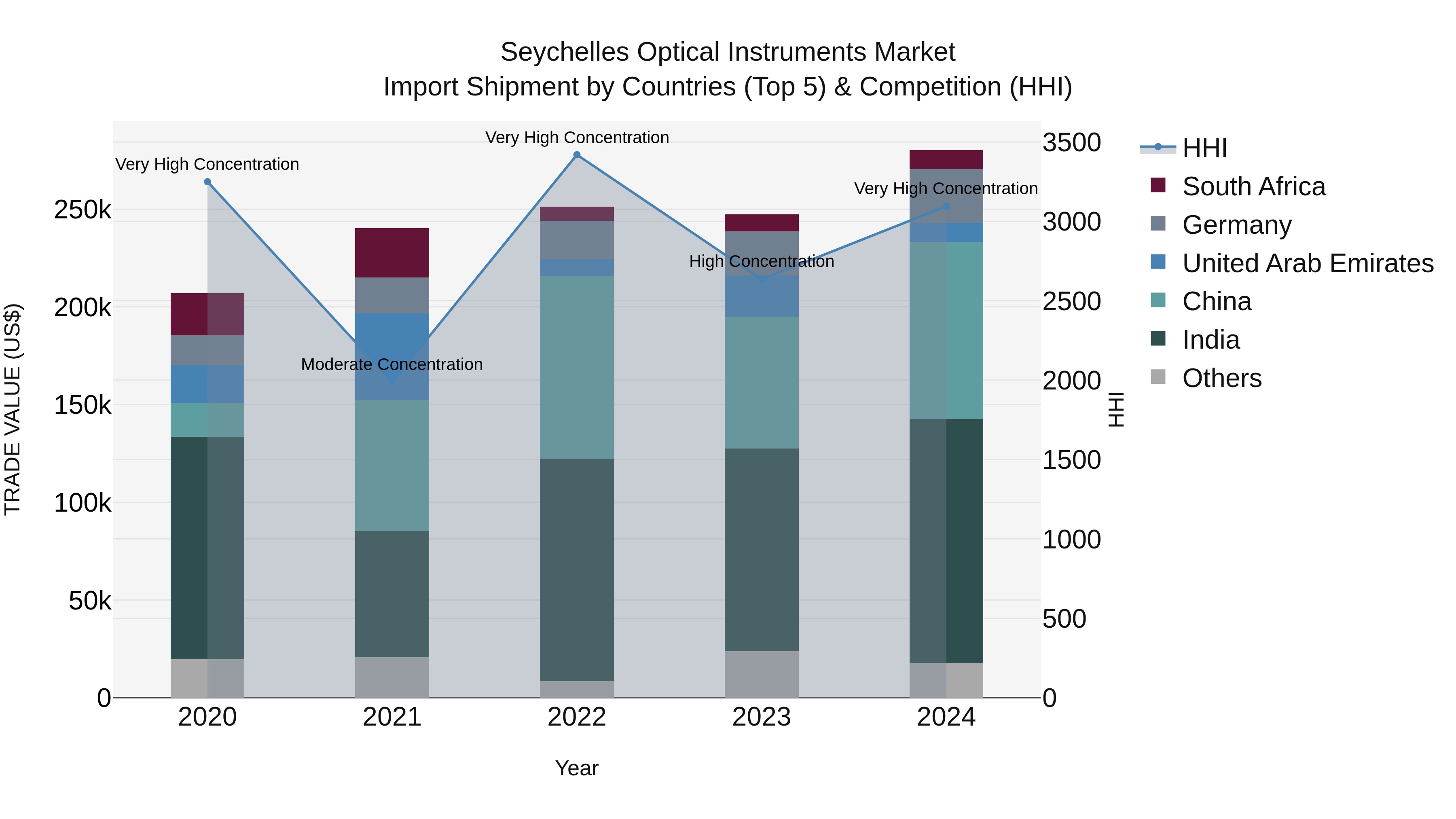 Seychelles Optical Instruments Market: Top 5 Importing Countries and Market Competition (HHI) Analysis