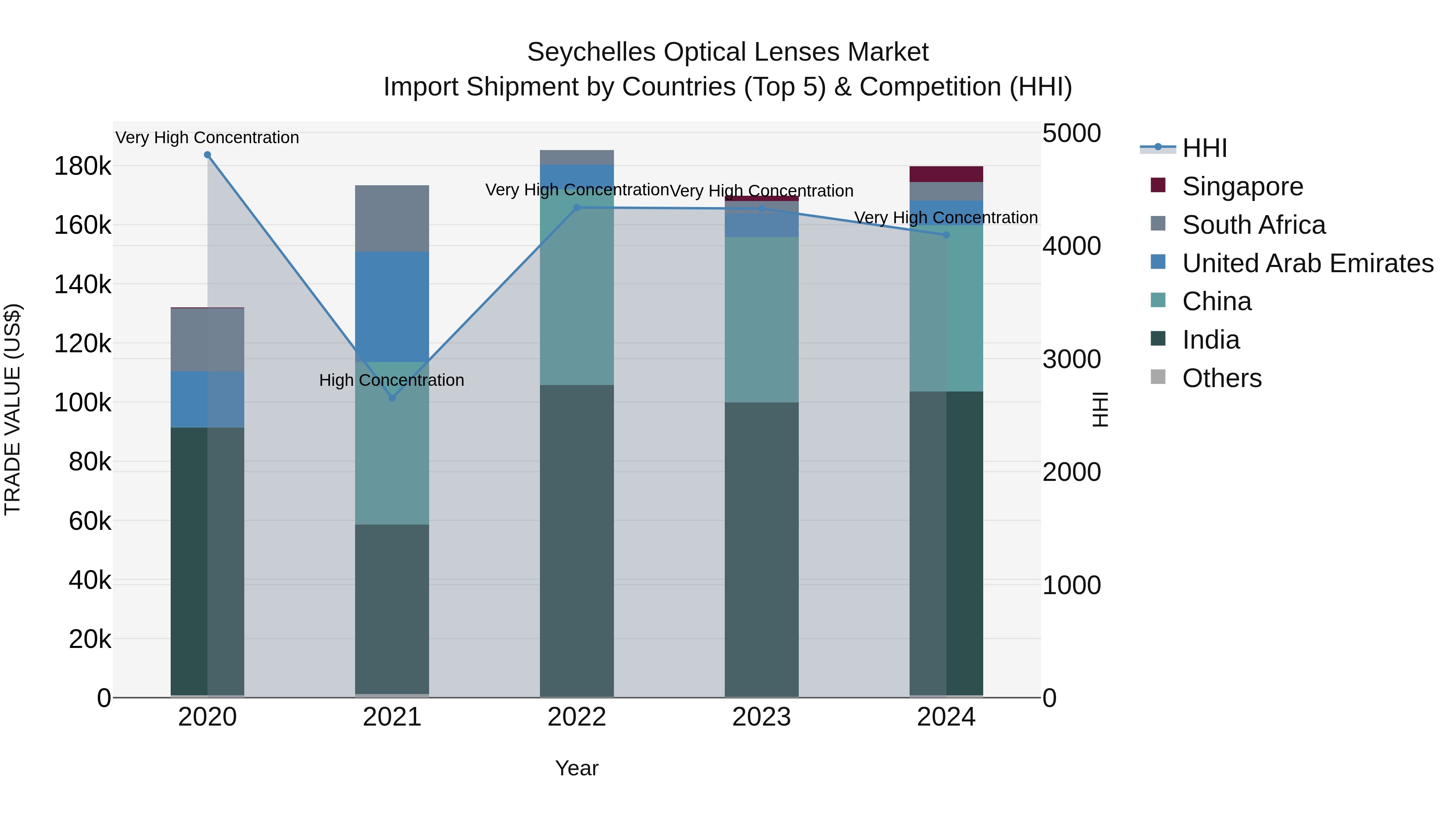 Seychelles Optical Lenses Market: Top 5 Importing Countries and Market Competition (HHI) Analysis