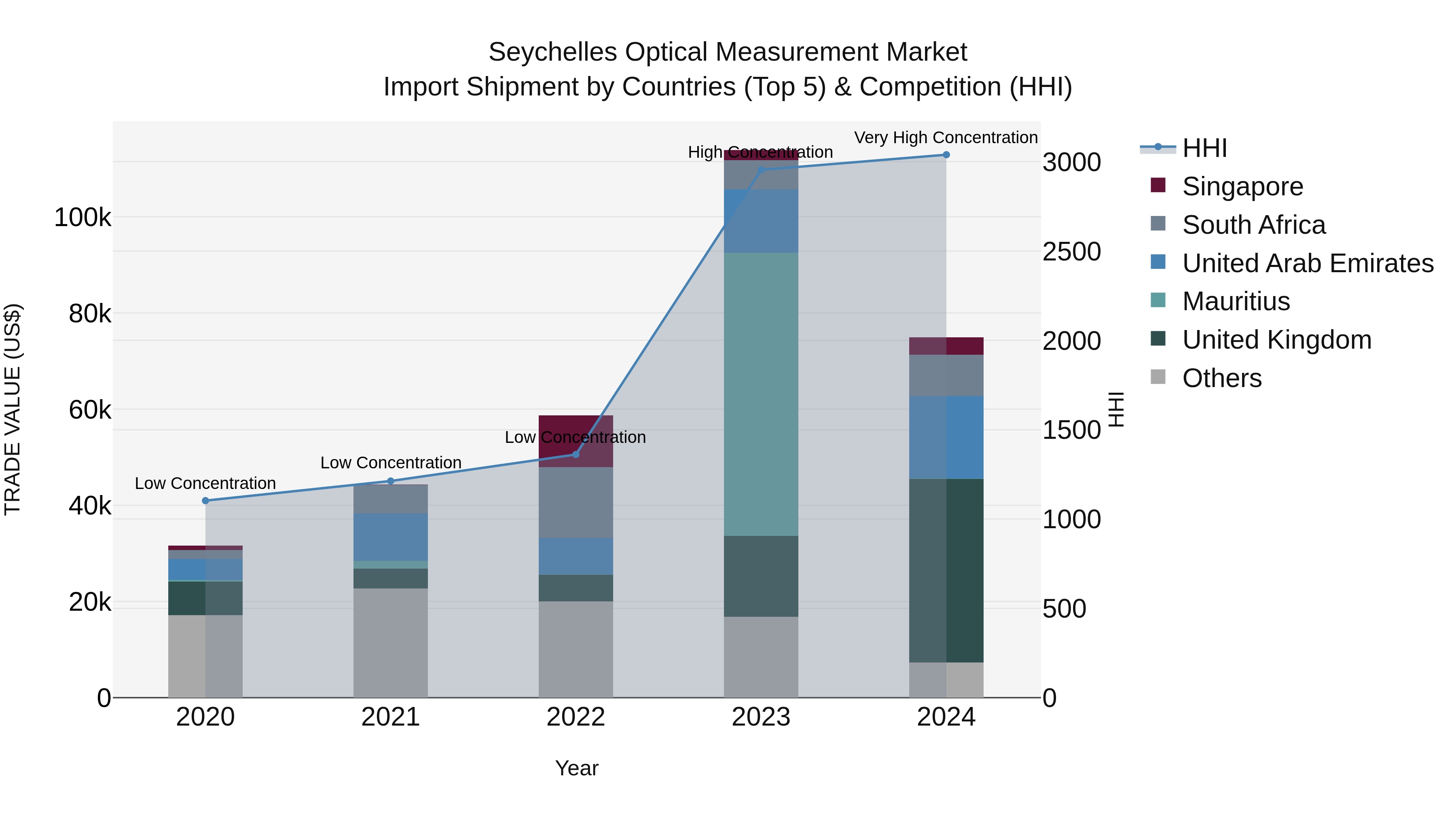 Seychelles Optical Measurement Market: Top 5 Importing Countries and Market Competition (HHI) Analysis