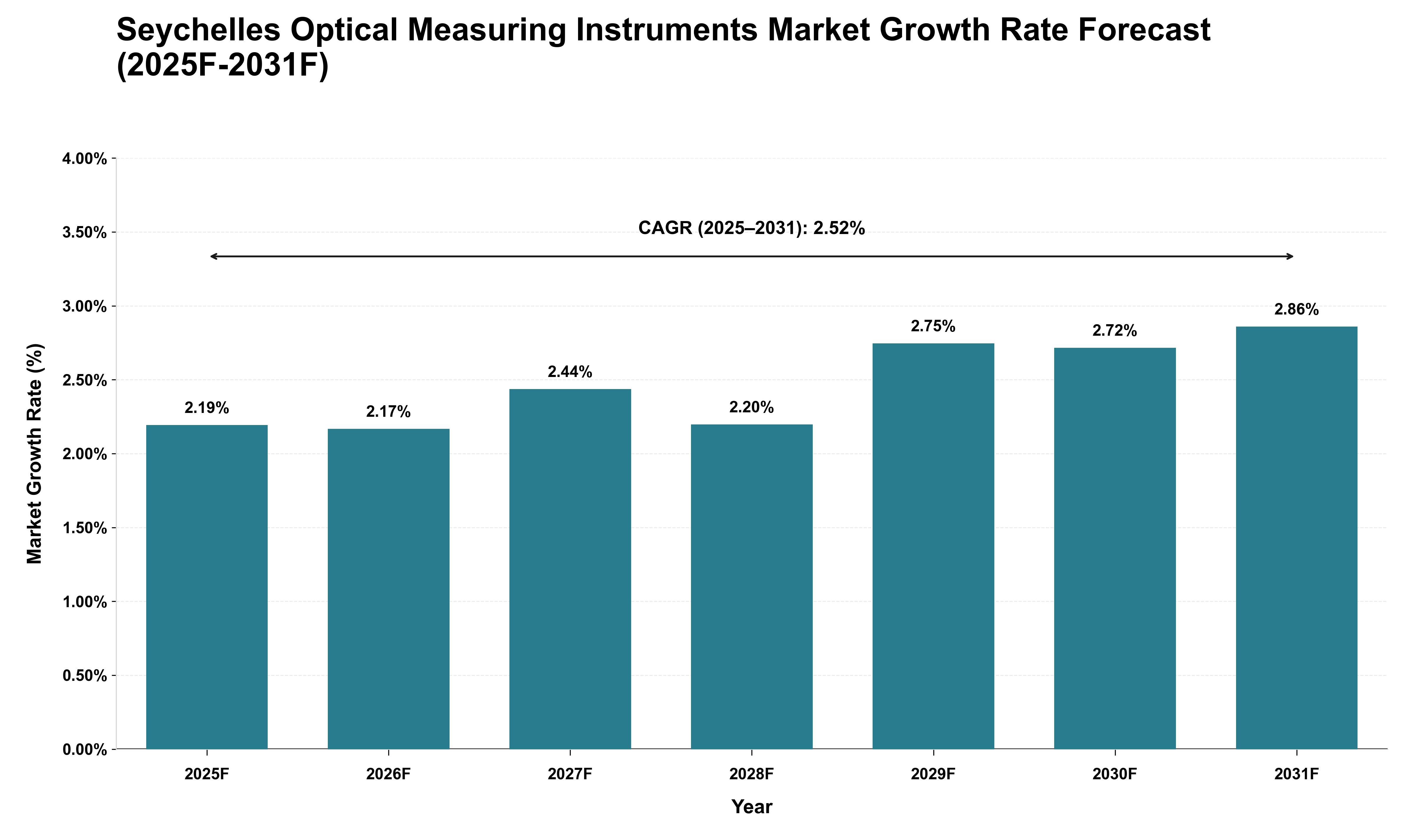 Seychelles Optical Measuring Instruments Market Growth Rate Analysis (2025 - 2031)