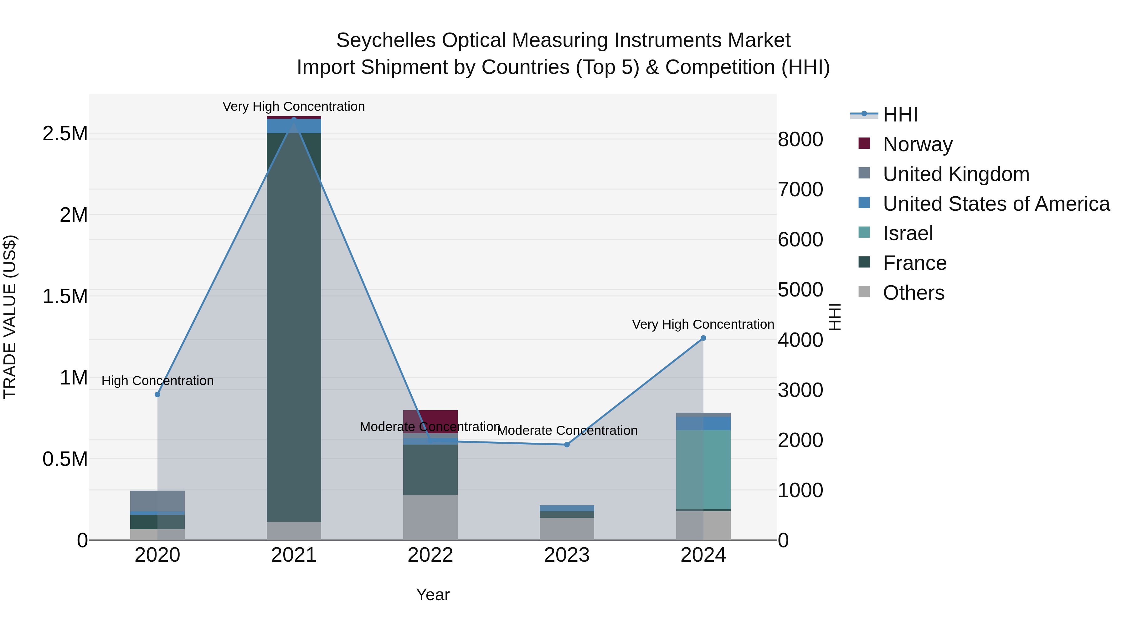 Seychelles Optical Measuring Instruments Market: Top 5 Importing Countries and Market Competition (HHI) Analysis