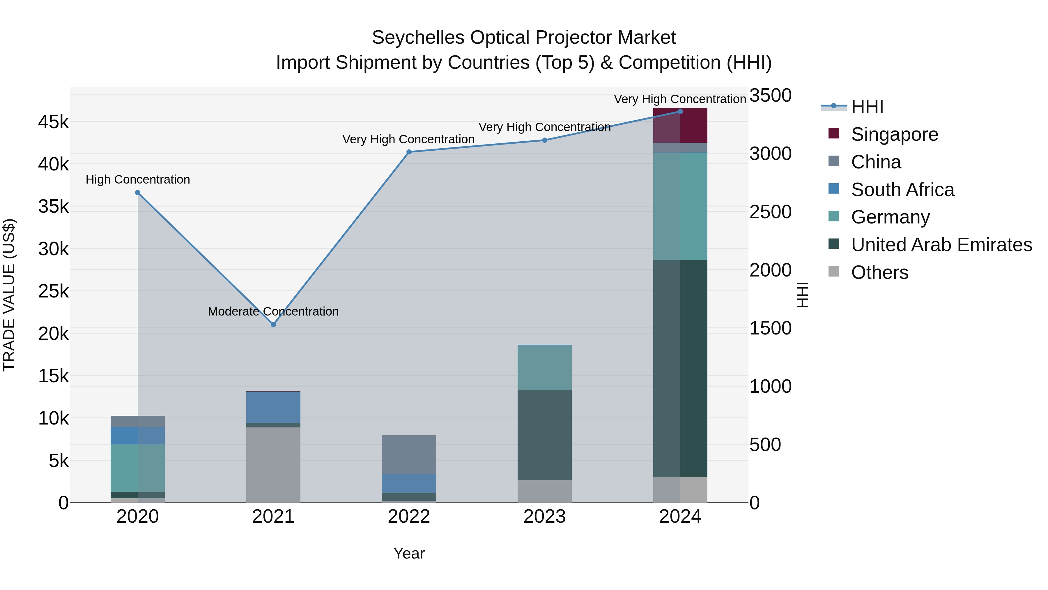 Seychelles Optical Projector Market: Top 5 Importing Countries and Market Competition (HHI) Analysis