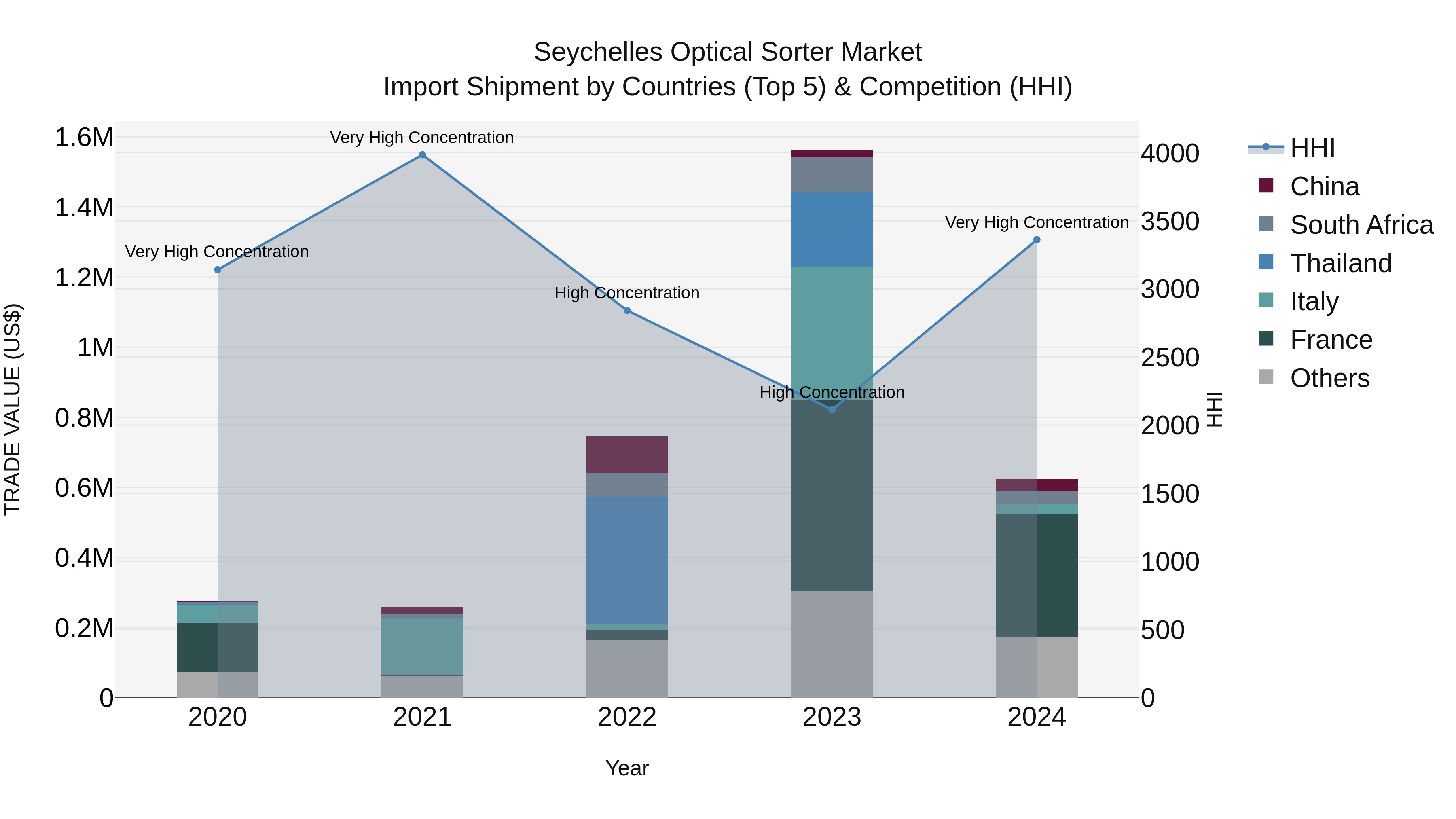 Seychelles Optical Sorter Market: Top 5 Importing Countries and Market Competition (HHI) Analysis