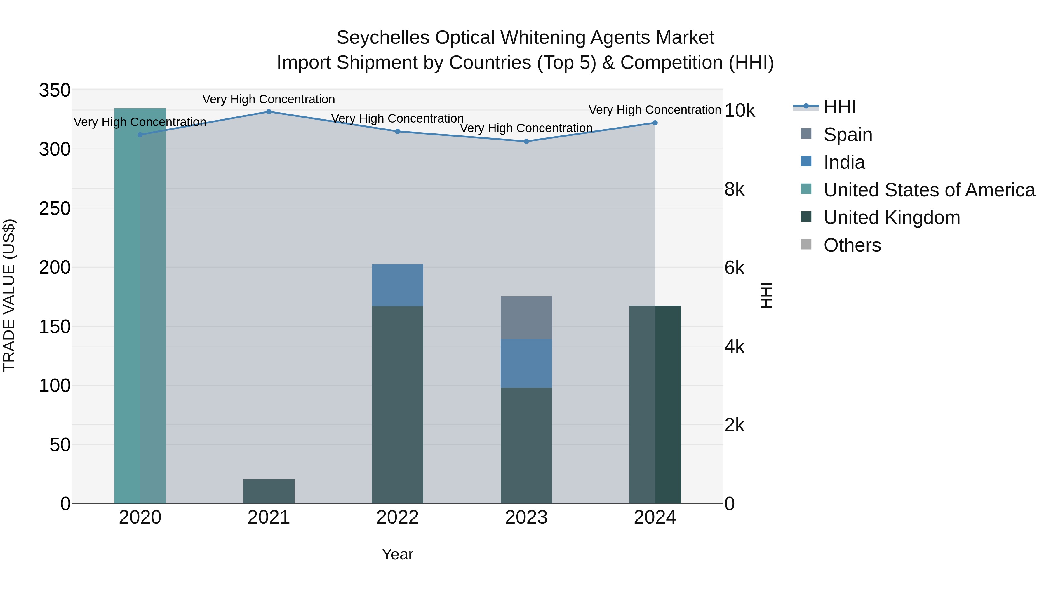 Seychelles Optical Whitening Agents Market: Top 5 Importing Countries and Market Competition (HHI) Analysis