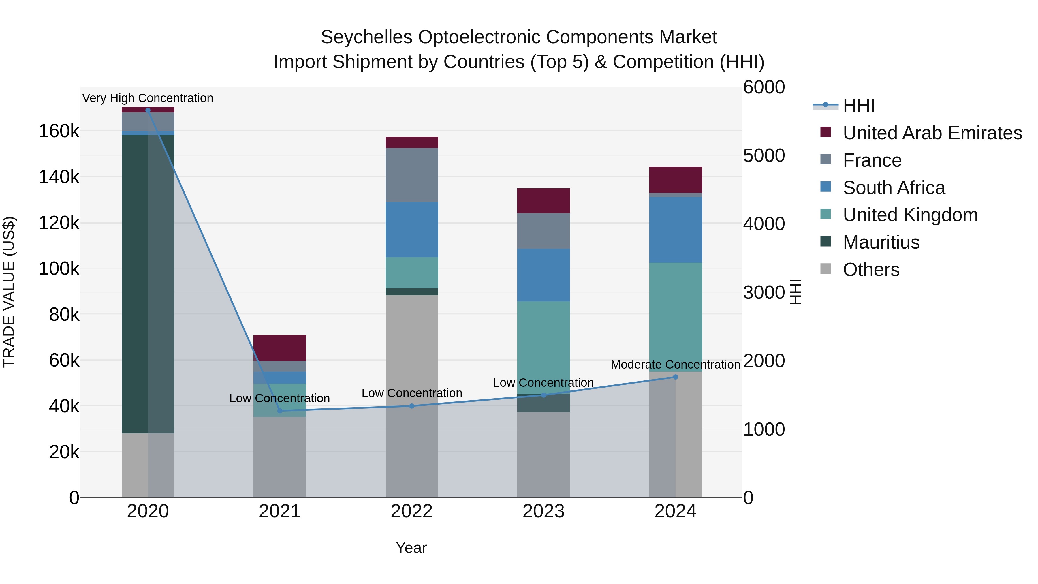 Seychelles Optoelectronic Components Market: Top 5 Importing Countries and Market Competition (HHI) Analysis