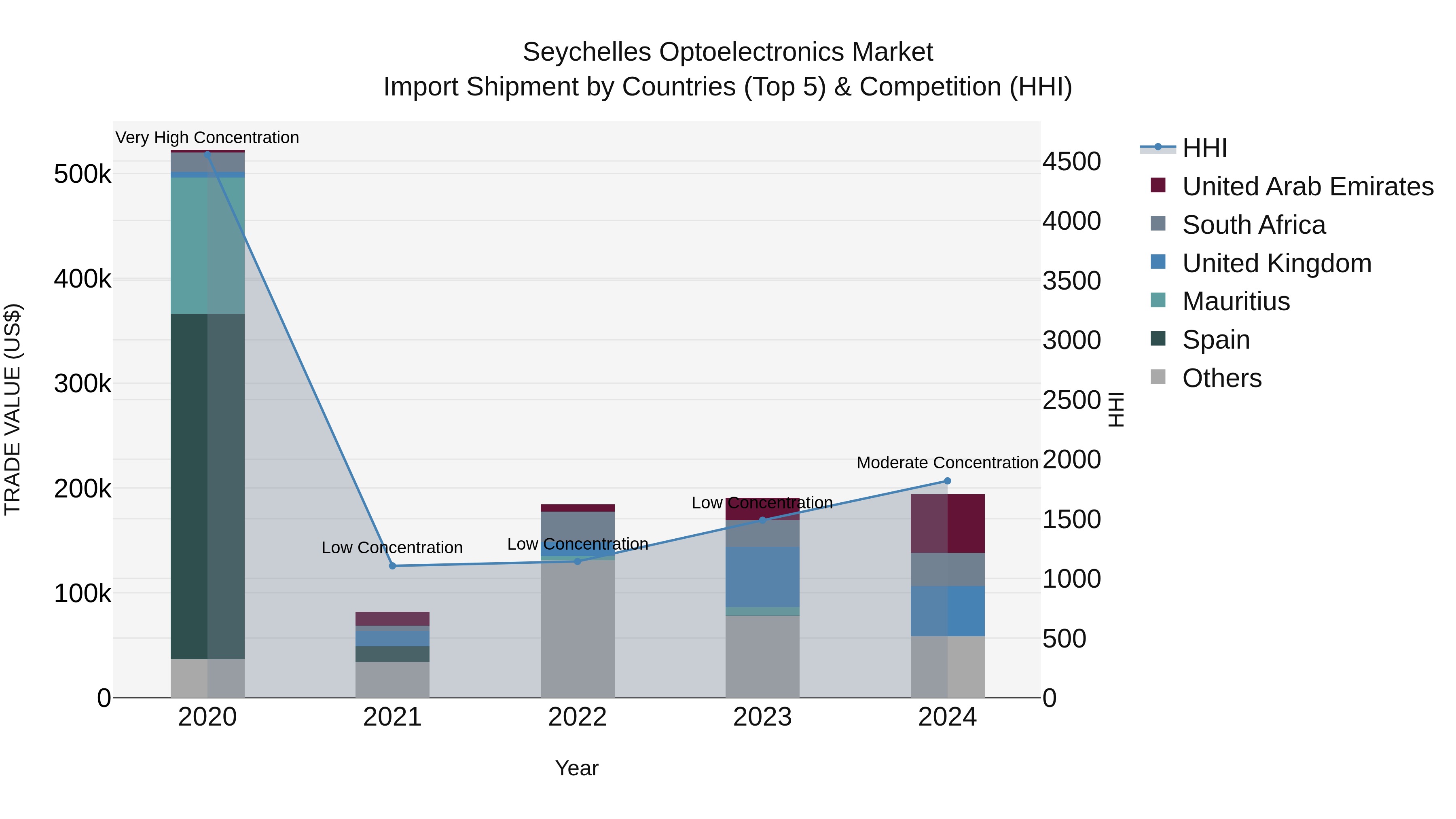 Seychelles Optoelectronics Market: Top 5 Importing Countries and Market Competition (HHI) Analysis