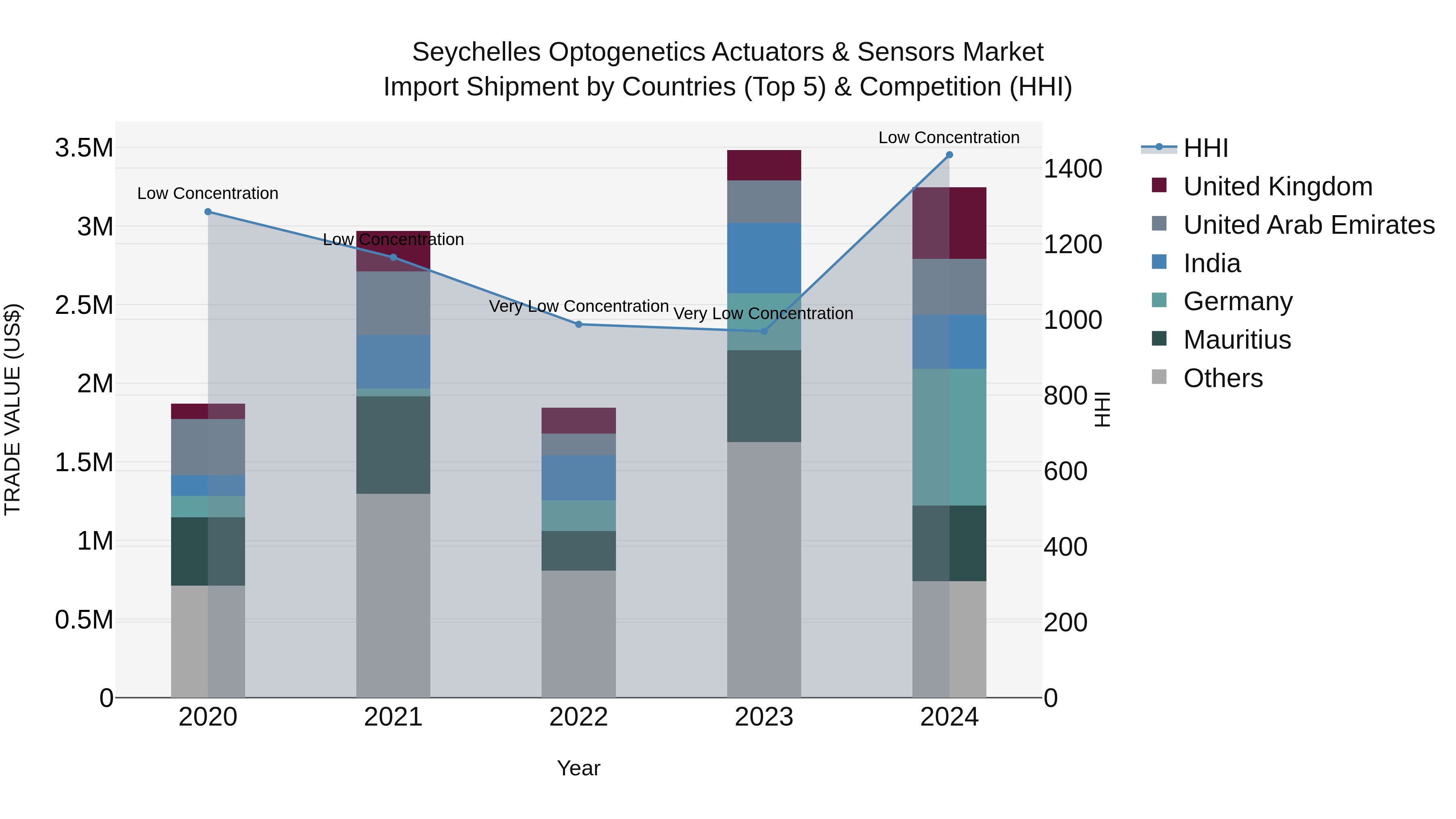 Seychelles Optogenetics Actuators & Sensors Market: Top 5 Importing Countries and Market Competition (HHI) Analysis