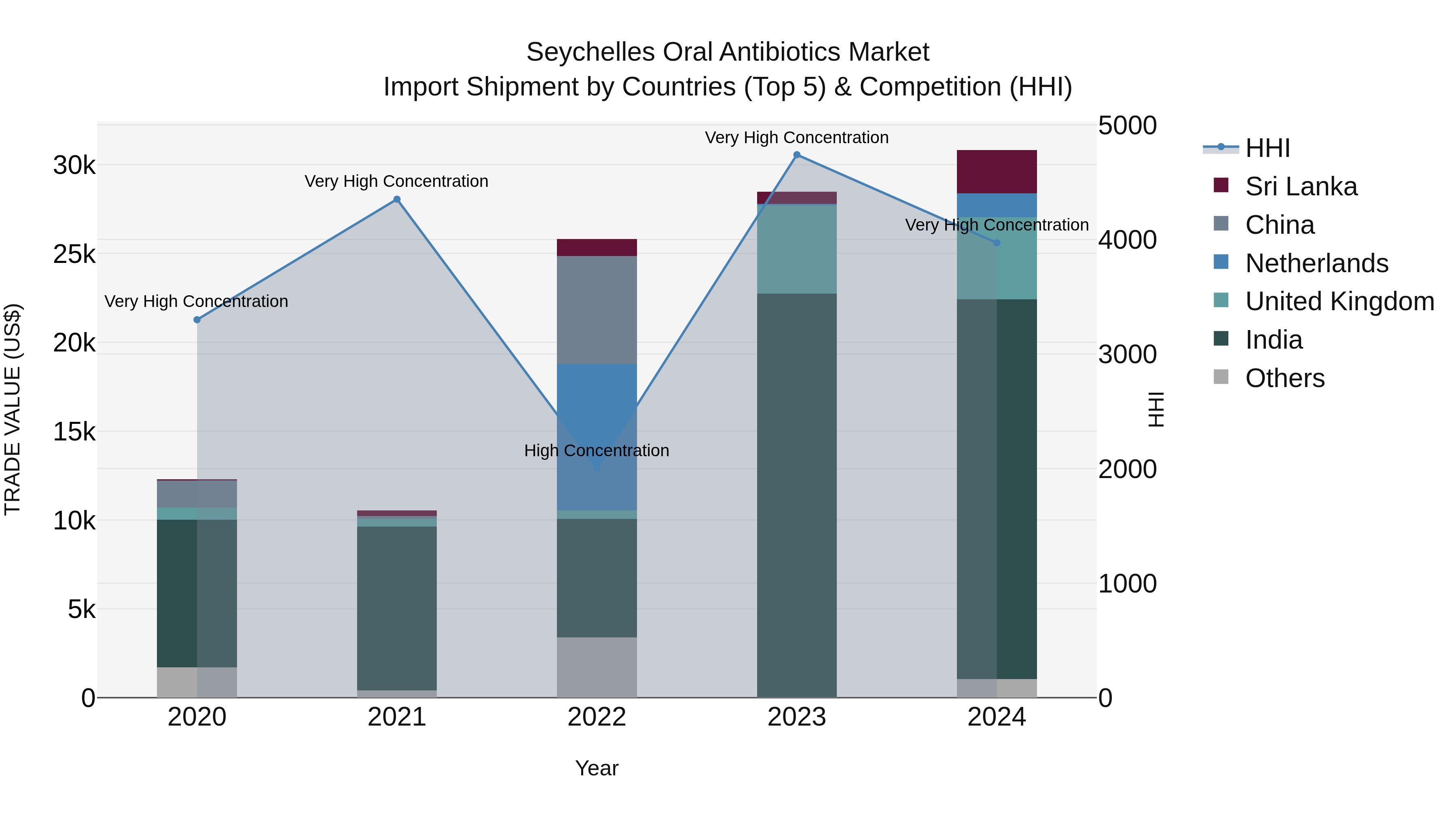 Seychelles Oral Antibiotics Market: Top 5 Importing Countries and Market Competition (HHI) Analysis