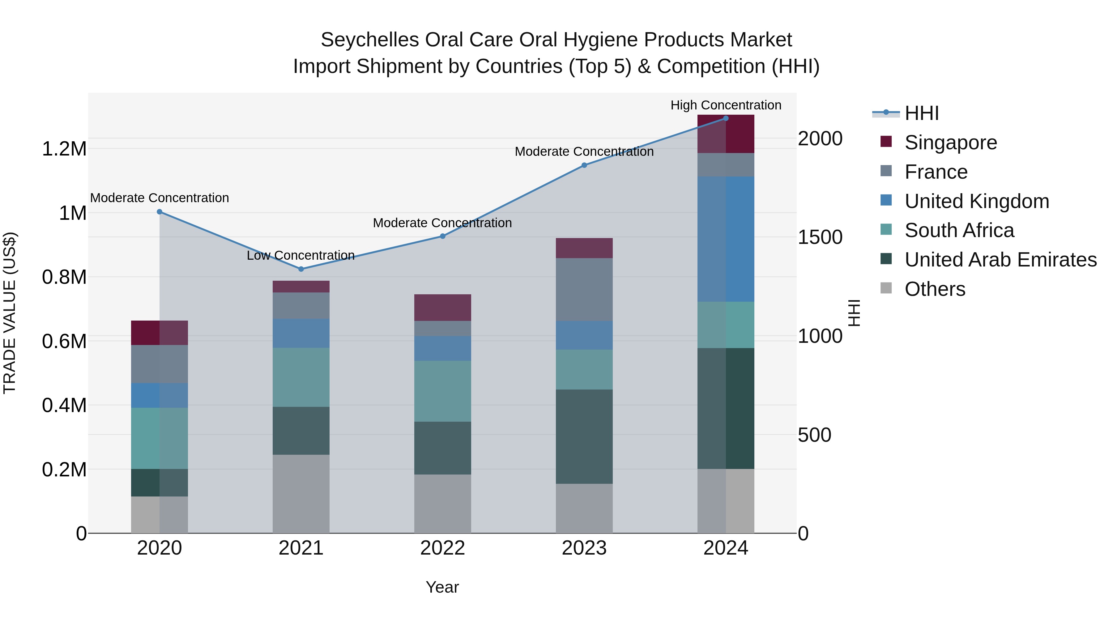 Seychelles Oral Care Oral Hygiene Products Market: Top 5 Importing Countries and Market Competition (HHI) Analysis
