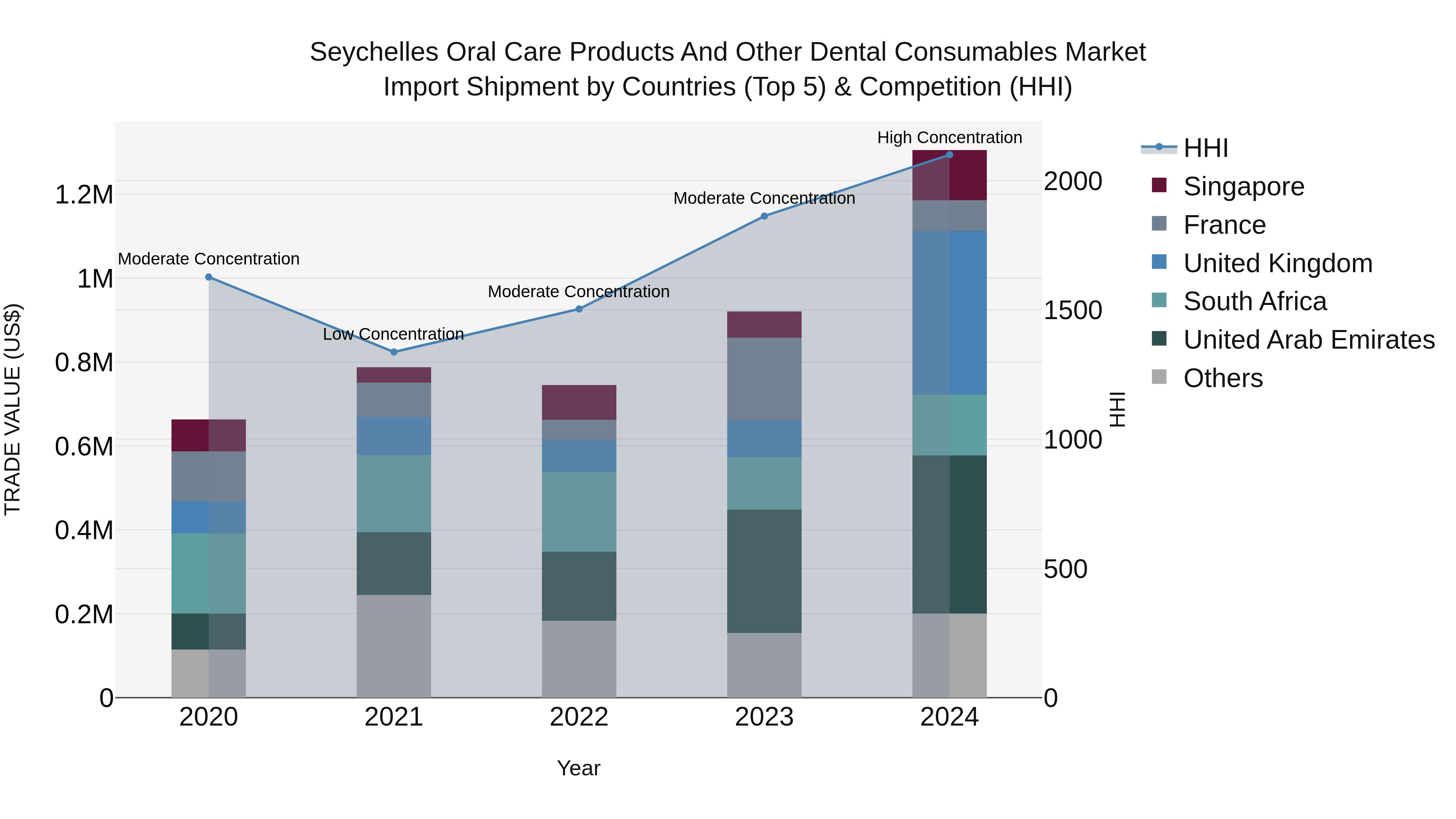 Seychelles Oral Care Products and Other Dental Consumables Market: Top 5 Importing Countries and Market Competition (HHI) Analysis