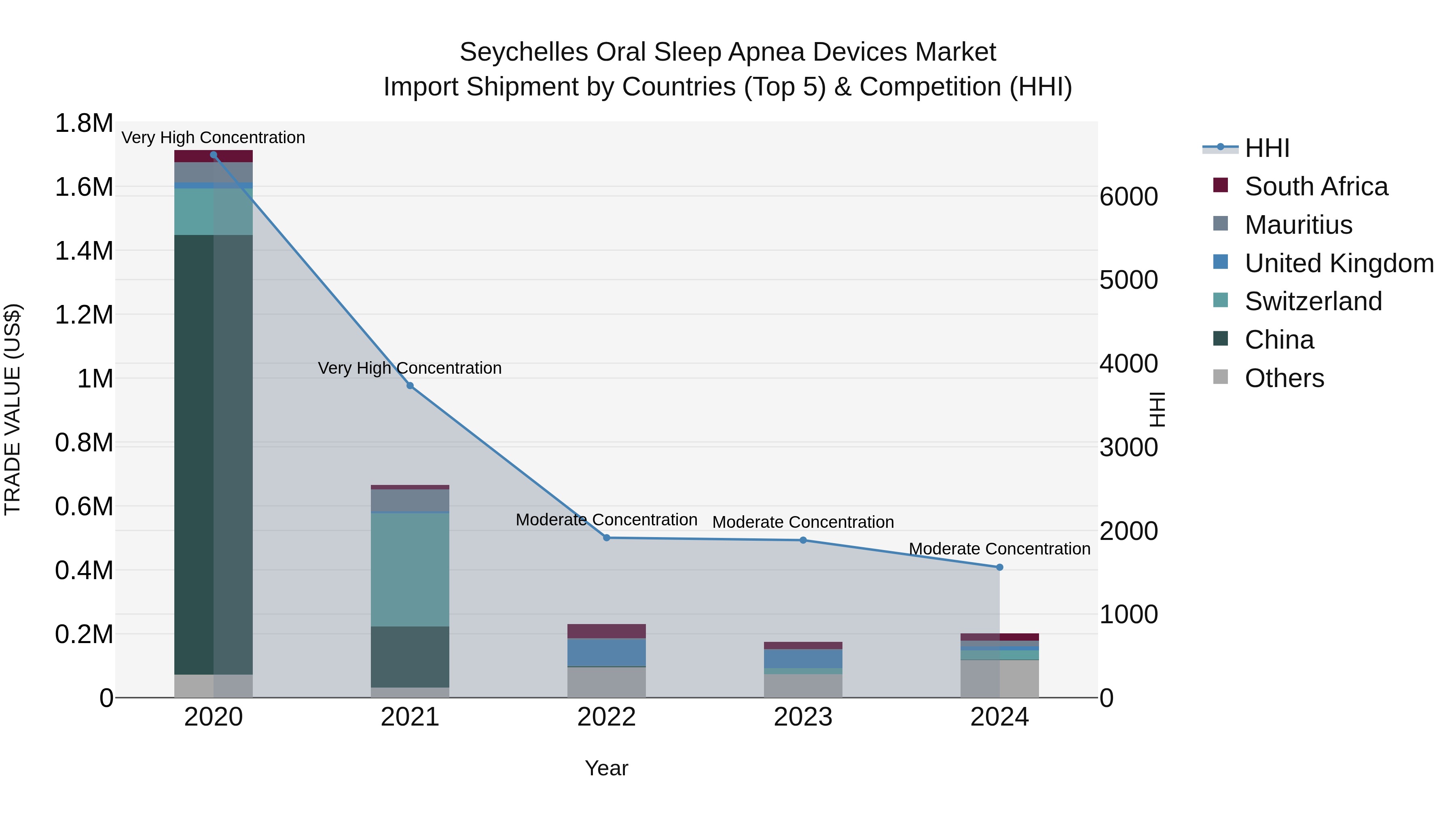 Seychelles Oral Sleep Apnea Devices Market: Top 5 Importing Countries and Market Competition (HHI) Analysis