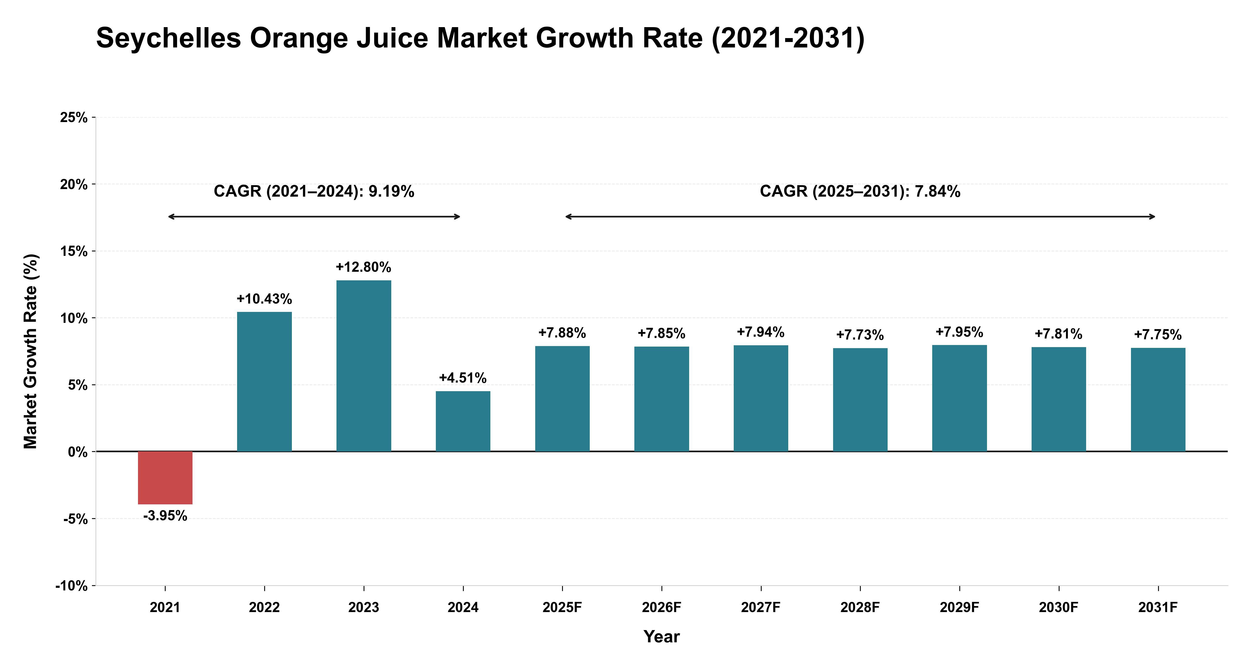 Seychelles Orange Juice Market Growth Rate Analysis (2021-2031)
