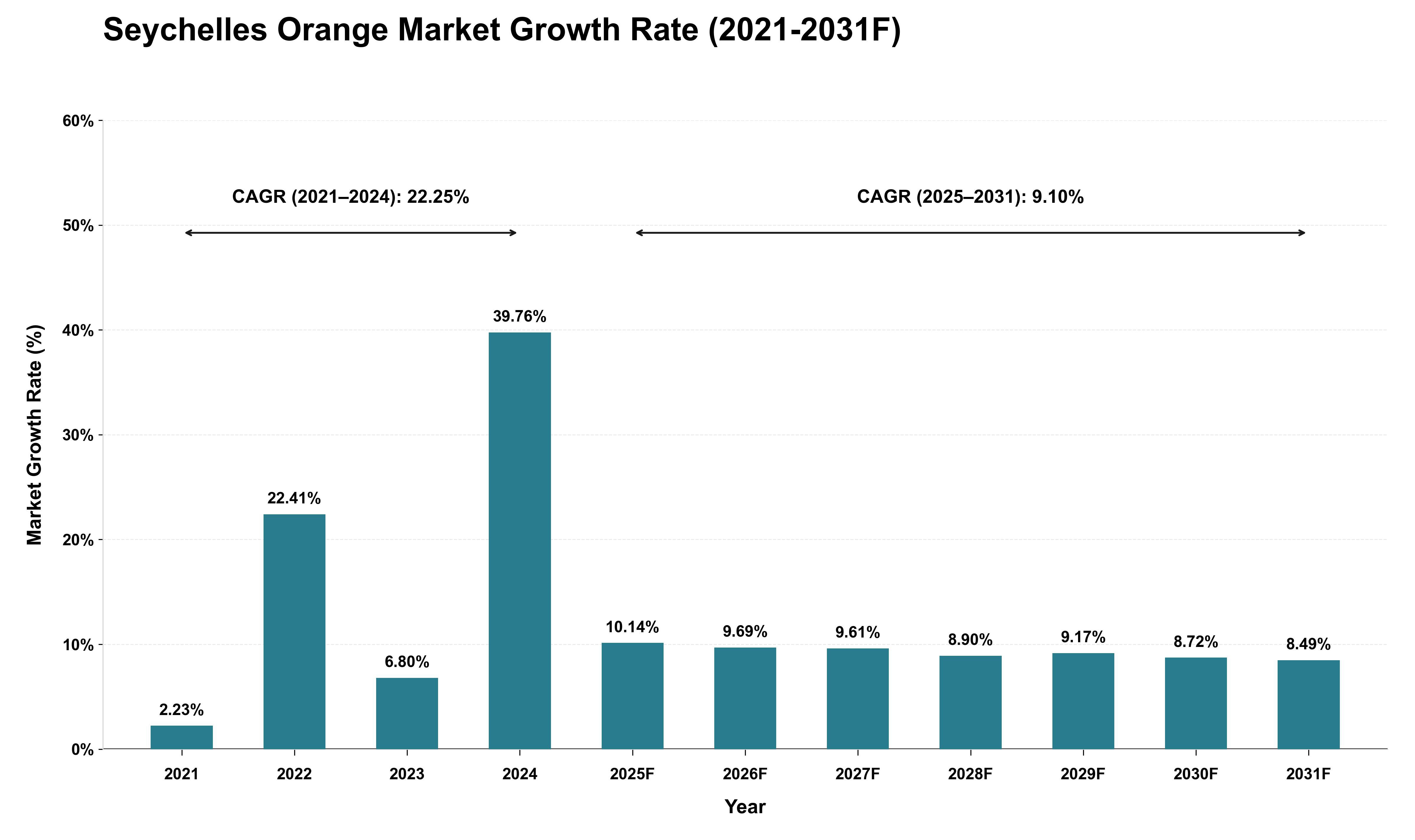 Seychelles Orange Market Growth Rate Analysis (2021 - 2031)
