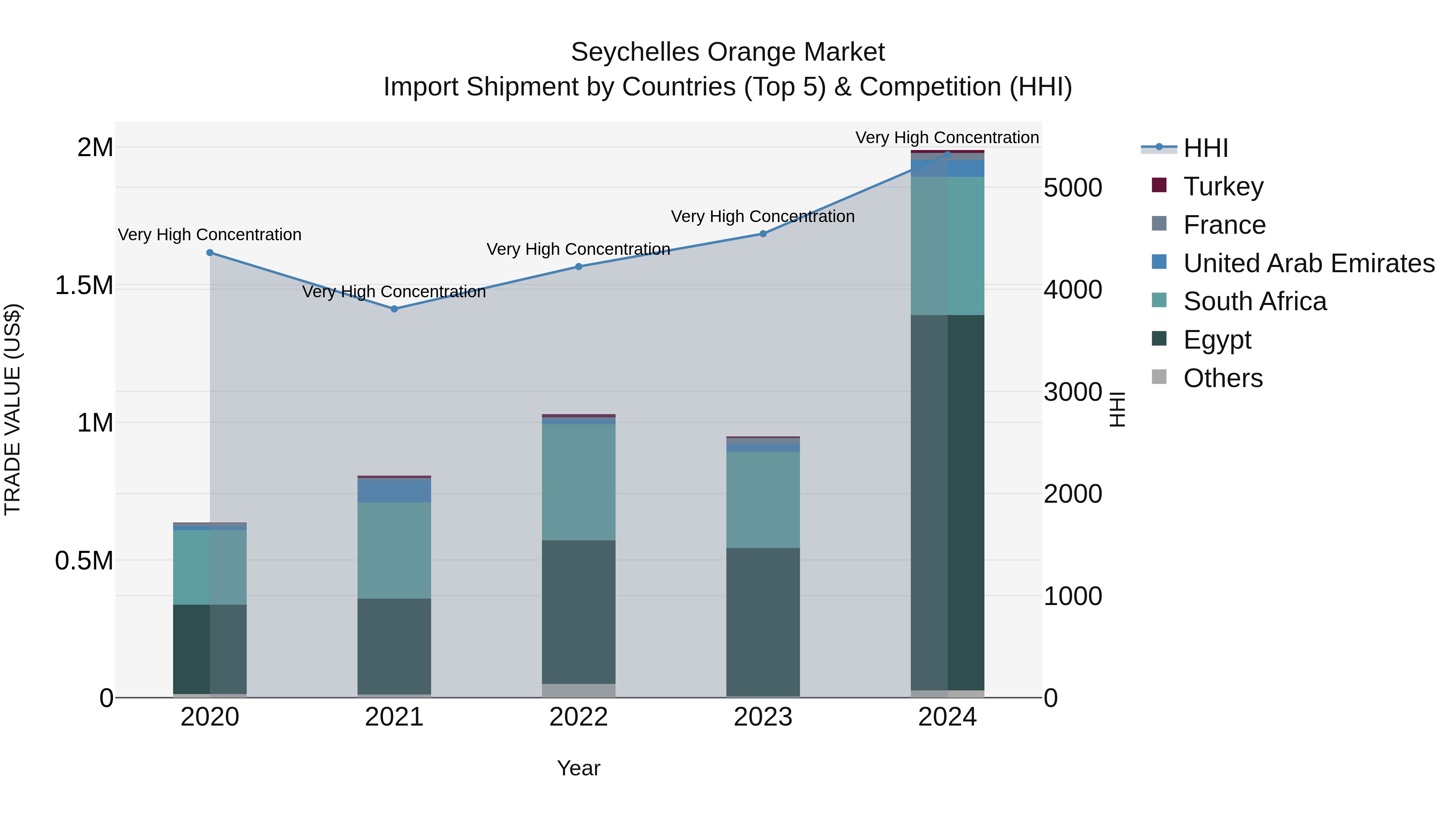 Seychelles Orange Market: Top 5 Importing Countries and Market Competition (HHI) Analysis
