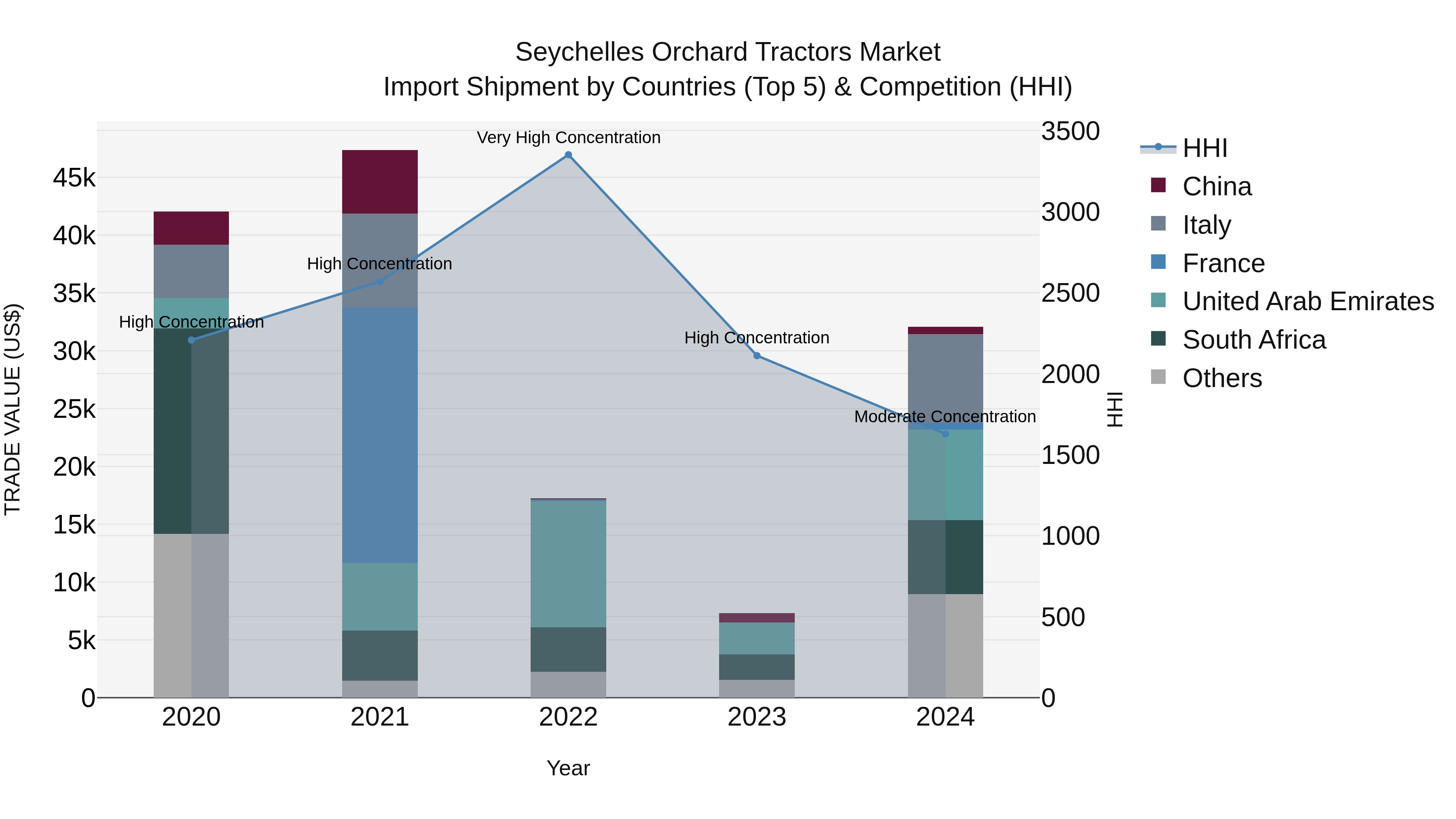 Seychelles Orchard Tractors Market: Top 5 Importing Countries and Market Competition (HHI) Analysis