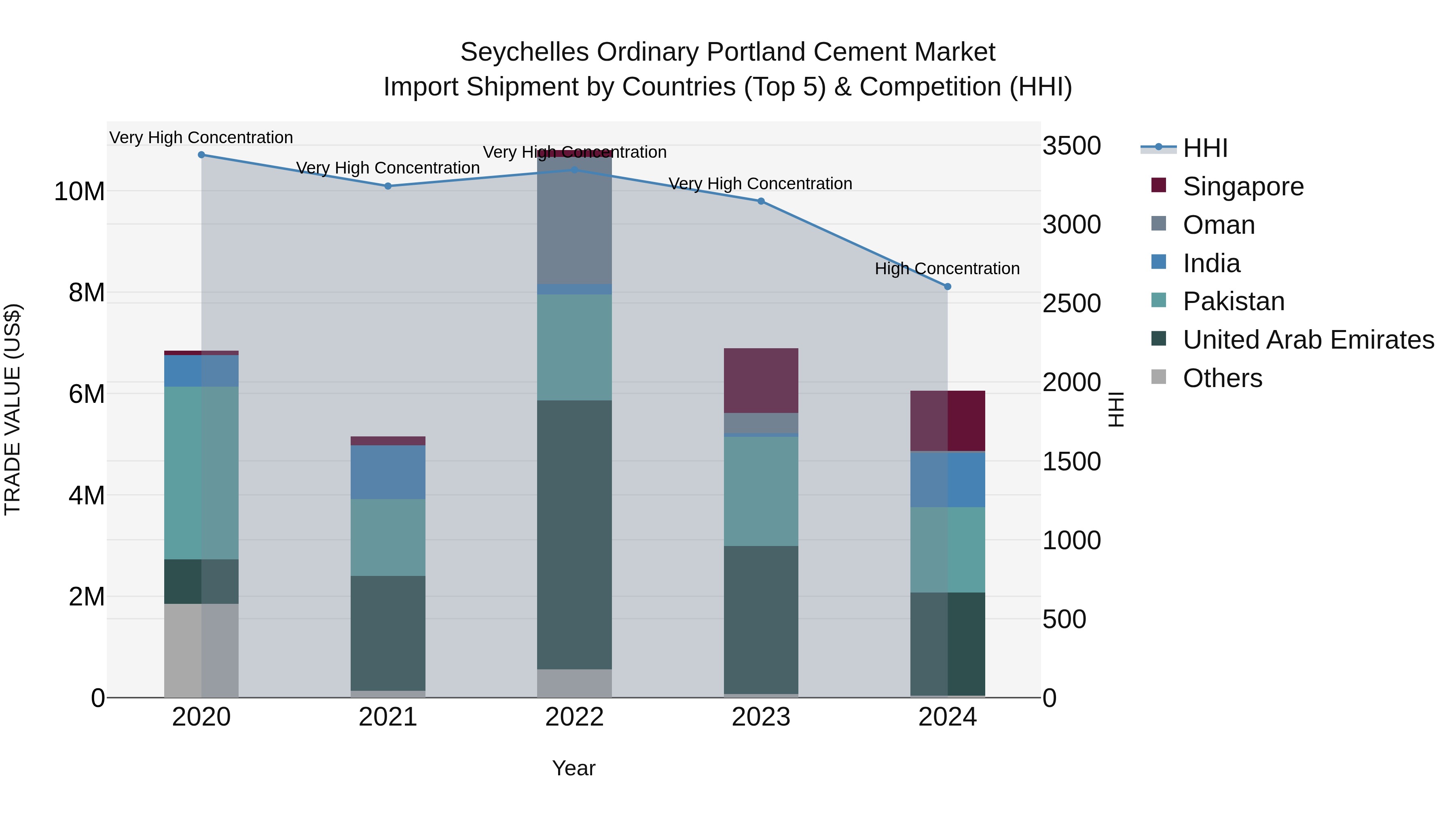 Seychelles Ordinary Portland Cement Market: Top 5 Importing Countries and Market Competition (HHI) Analysis
