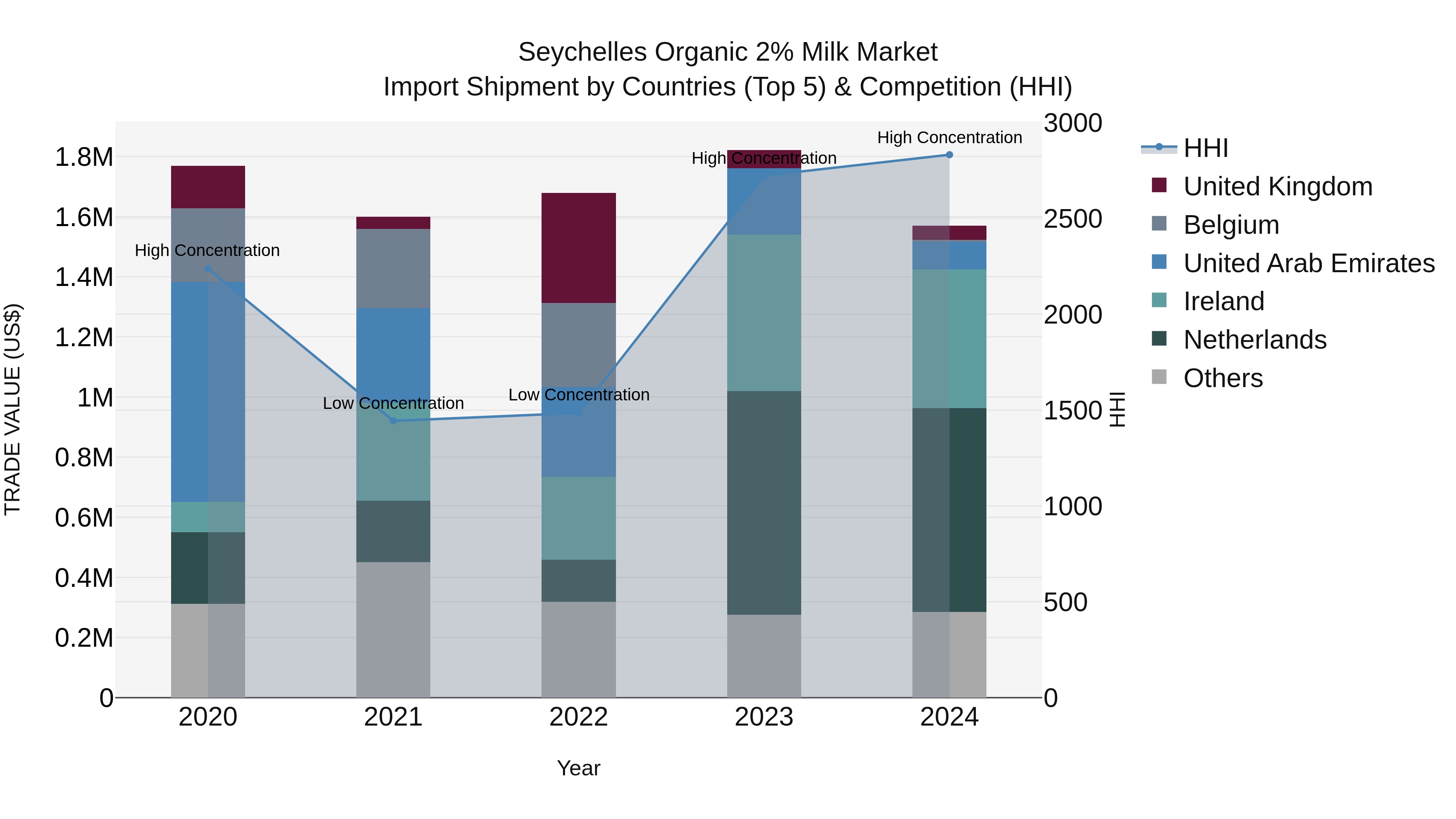 Seychelles Organic 2% Milk Market: Top 5 Importing Countries and Market Competition (HHI) Analysis