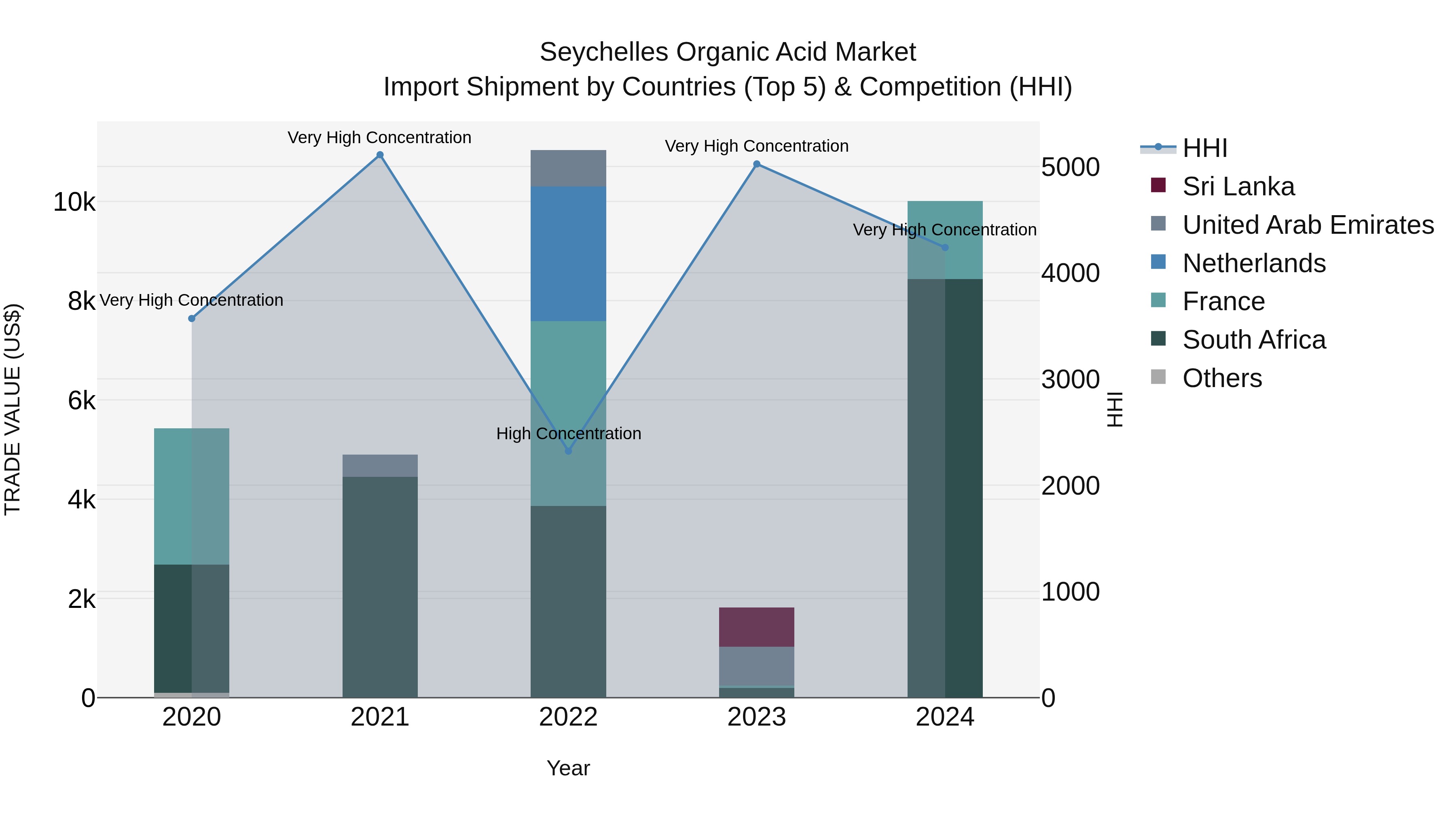 Seychelles Organic Acid Market: Top 5 Importing Countries and Market Competition (HHI) Analysis