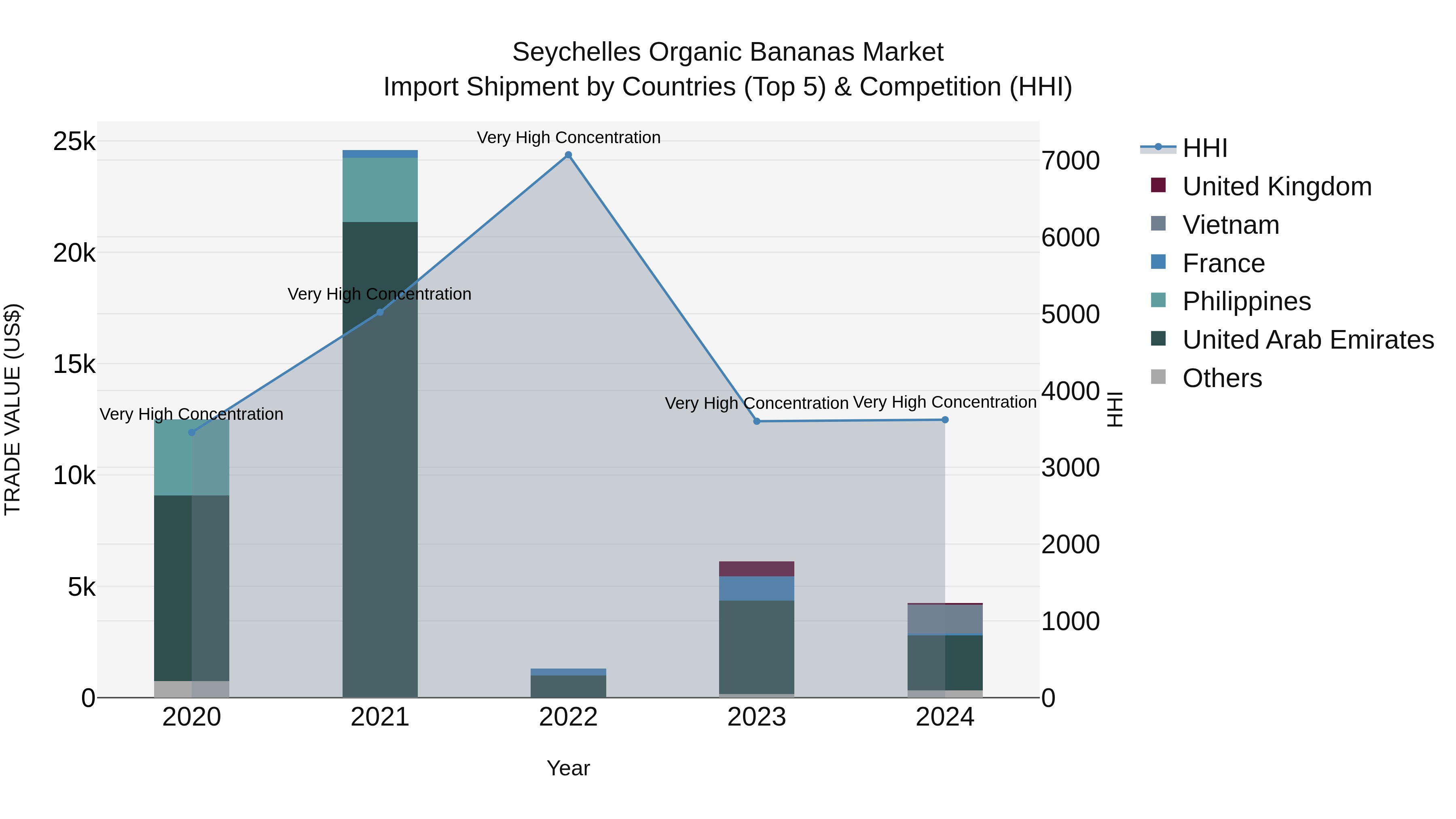 Seychelles Organic Bananas Market: Top 5 Importing Countries and Market Competition (HHI) Analysis