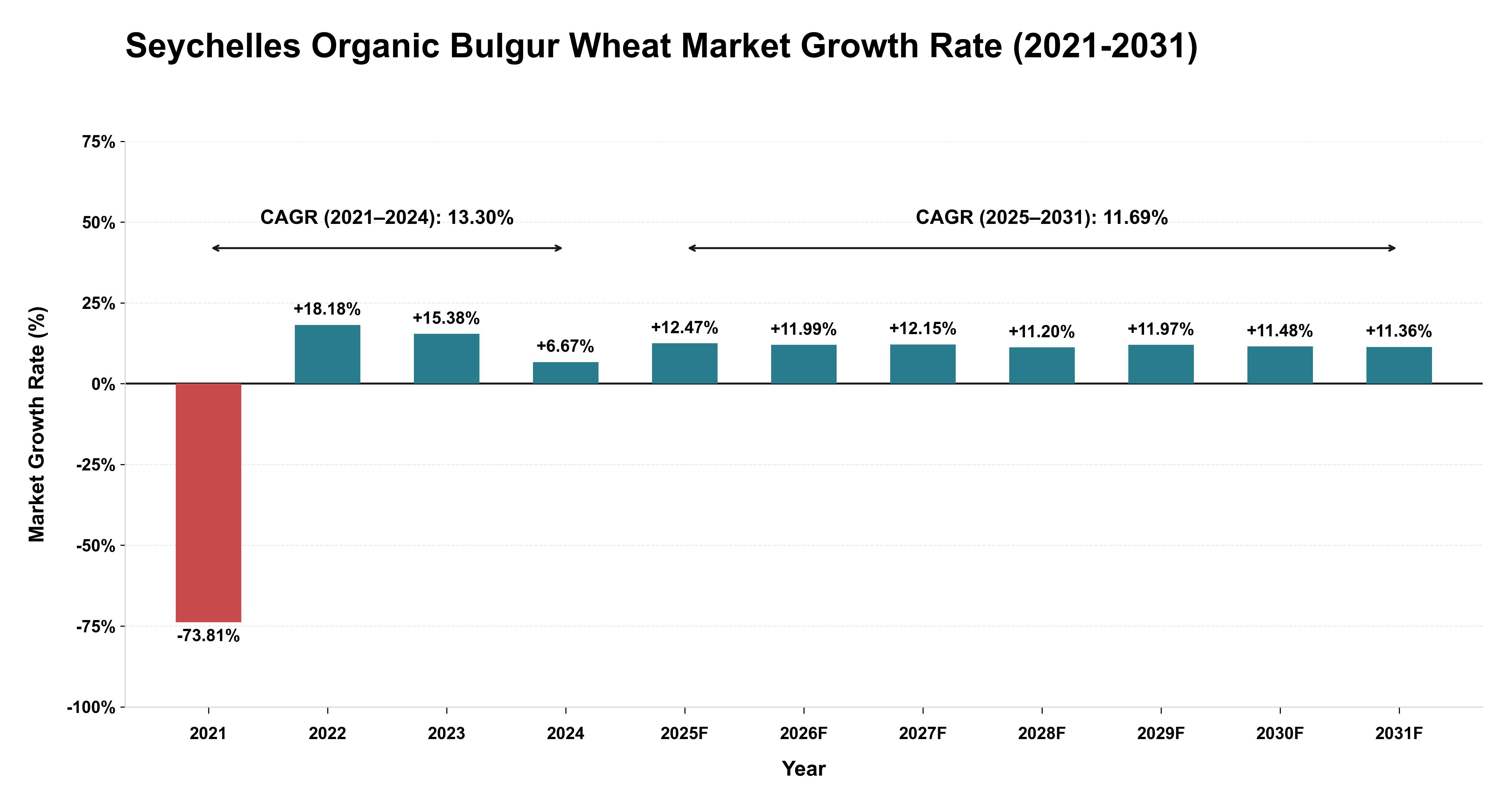 Seychelles Organic Bulgur Wheat Market Growth Rate Analysis (2021-2031)
